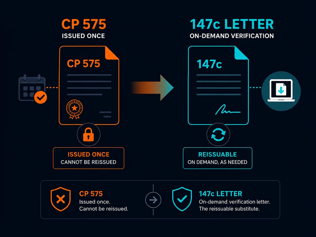 Diagram showing the CP 575 issued once at EIN assignment and the 147c letter as the reissuable substitute