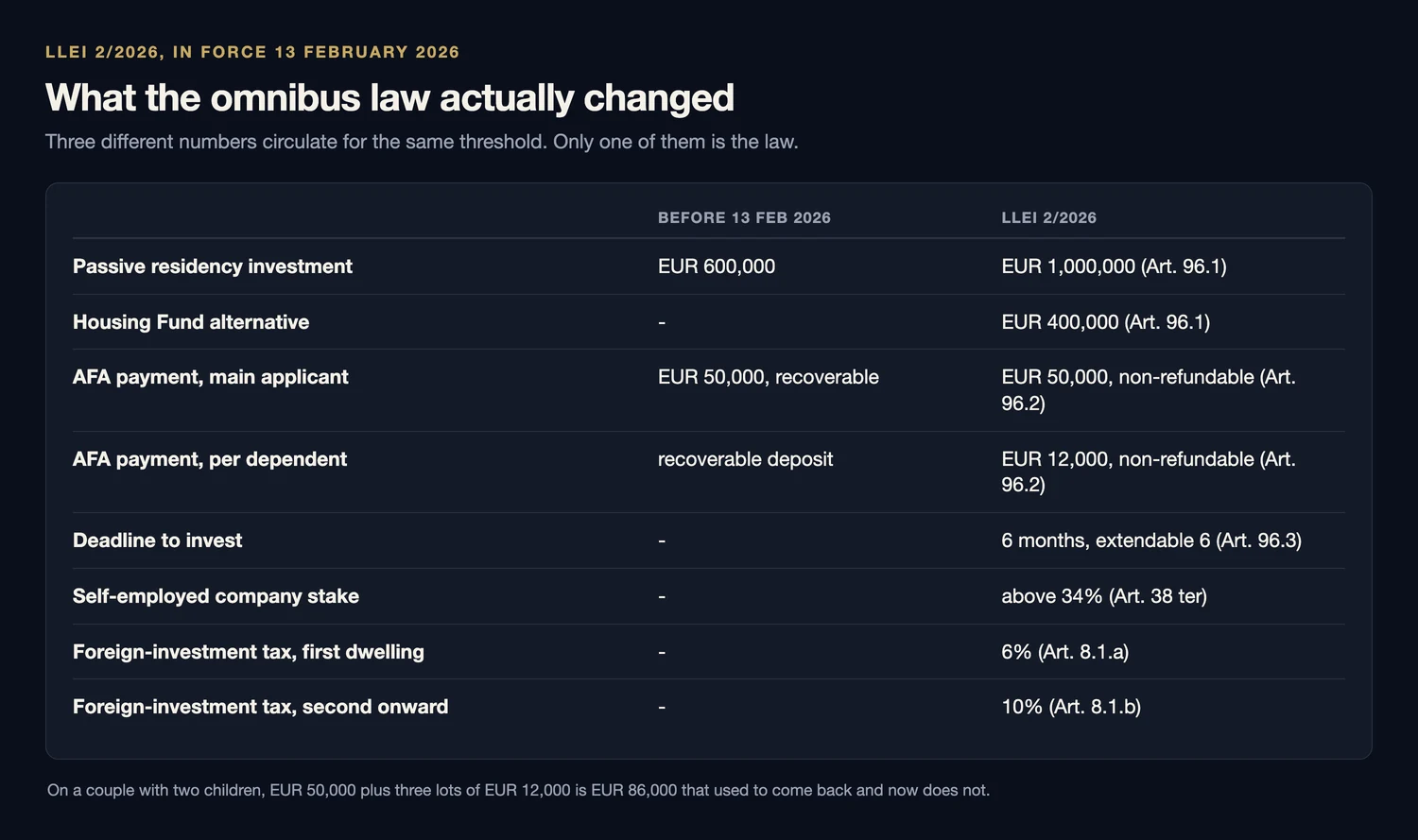 Before and after table of Llei 2/2026: passive residency investment rising from 600,000 to 1,000,000 euros under Article 96.1 with a 400,000 euro Housing Fund alternative, the 50,000 euro AFA payment turning from recoverable to non-refundable with 12,000 euros per dependent under Article 96.2, a six-month deadline to invest under Article 96.3, a company stake above 34 percent under Article 38 ter, and foreign-investment tax of 6 percent on a first dwelling and 10 percent thereafter
