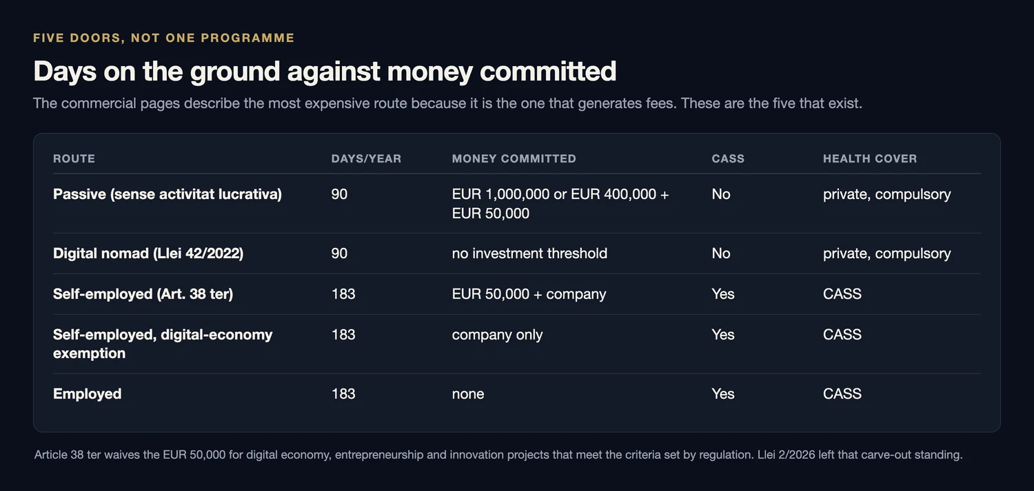 Table of Andorra's five residency routes: passive residency at 90 days a year with 1,000,000 euros or 400,000 plus 50,000 and no CASS, digital nomad at 90 days with no investment threshold and no CASS, self-employed under Article 38 ter at 183 days with 50,000 euros plus a company and CASS, the digital-economy exempt self-employed route at 183 days with a company only, and employed at 183 days with no money committed