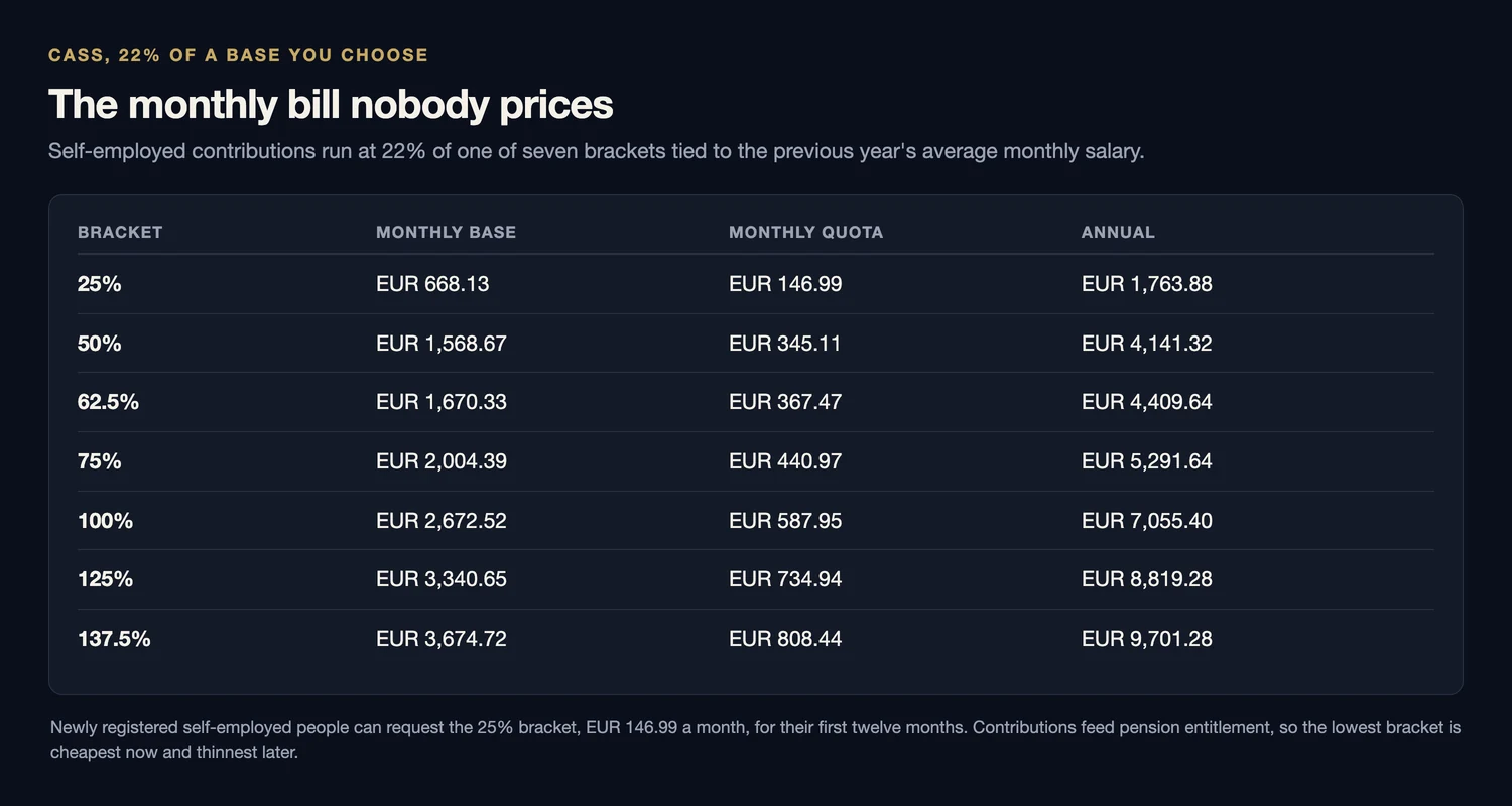 Table of the seven CASS self-employed contribution brackets, from the 25 percent bracket at a monthly base of 668.13 euros and a quota of 146.99 euros or 1,763.88 a year, through the 100 percent bracket at 2,672.52 euros base and 587.95 a month, to the 137.5 percent bracket at 3,674.72 euros base and 808.44 a month or 9,701.28 a year