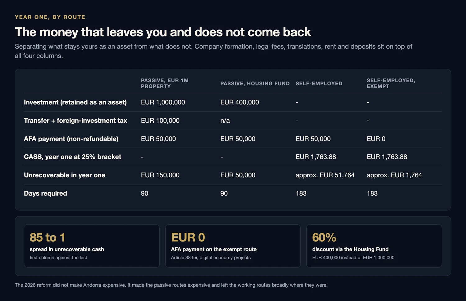 Table of first-year cost across four routes: passive with a 1,000,000 euro property loses 150,000 euros unrecoverably, passive via the Housing Fund loses 50,000, self-employed loses about 51,764 and the digital-economy exempt route loses about 1,764, with days required of 90, 90, 183 and 183, alongside cards reading 85 to 1 spread, 0 euros AFA payment on the exempt route and a 60 percent Housing Fund discount