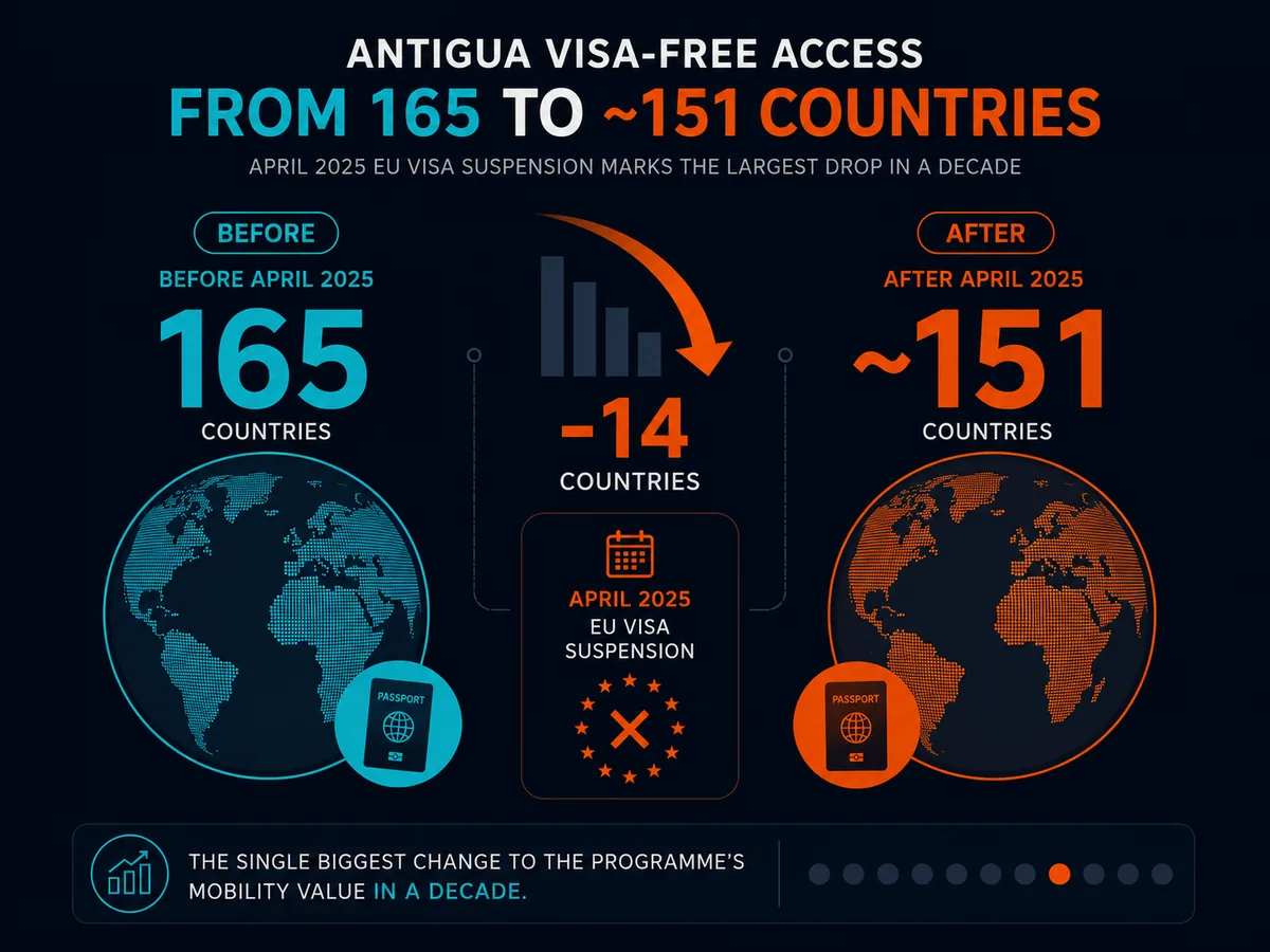 Antigua visa-free access dropped from 165 to roughly 151 countries after the EU April 2025 suspension