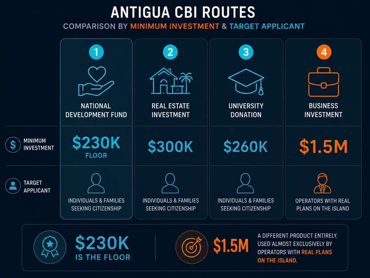 Comparison of the four Antigua CBI routes by minimum investment and target applicant