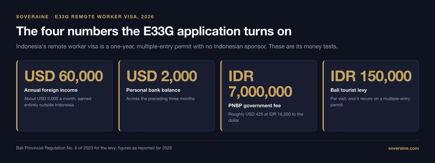 Four data tiles for the E33G remote worker visa showing USD 60,000 annual foreign income, a USD 2,000 personal bank balance across three months, an IDR 7,000,000 PNBP government fee and the IDR 150,000 Bali tourist levy per visit