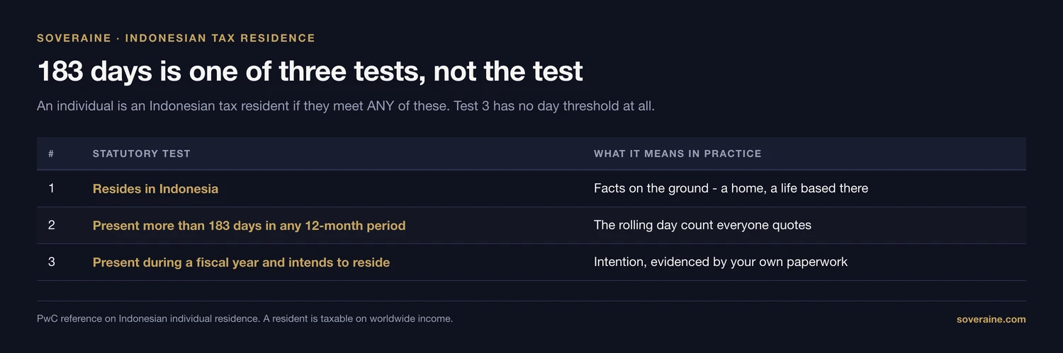 Table of the three statutory tests for Indonesian tax residence: resides in Indonesia, present more than 183 days in any 12-month period, or present during a fiscal year and intends to reside, with the note that meeting any one is enough