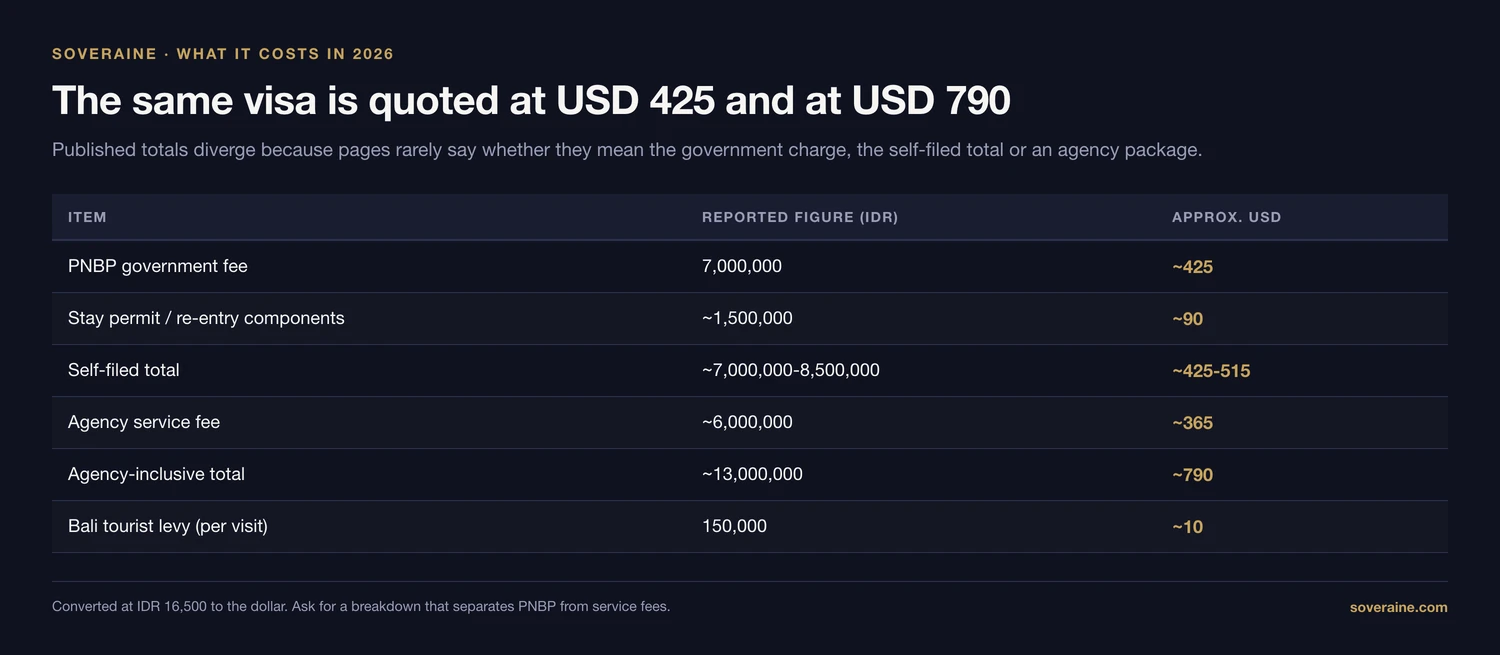 Table of 2026 E33G costs in rupiah showing the PNBP government fee at 7,000,000, stay permit components near 1,500,000, a self-filed total of 7,000,000 to 8,500,000, an agency service fee near 6,000,000 and an agency-inclusive total near 13,000,000