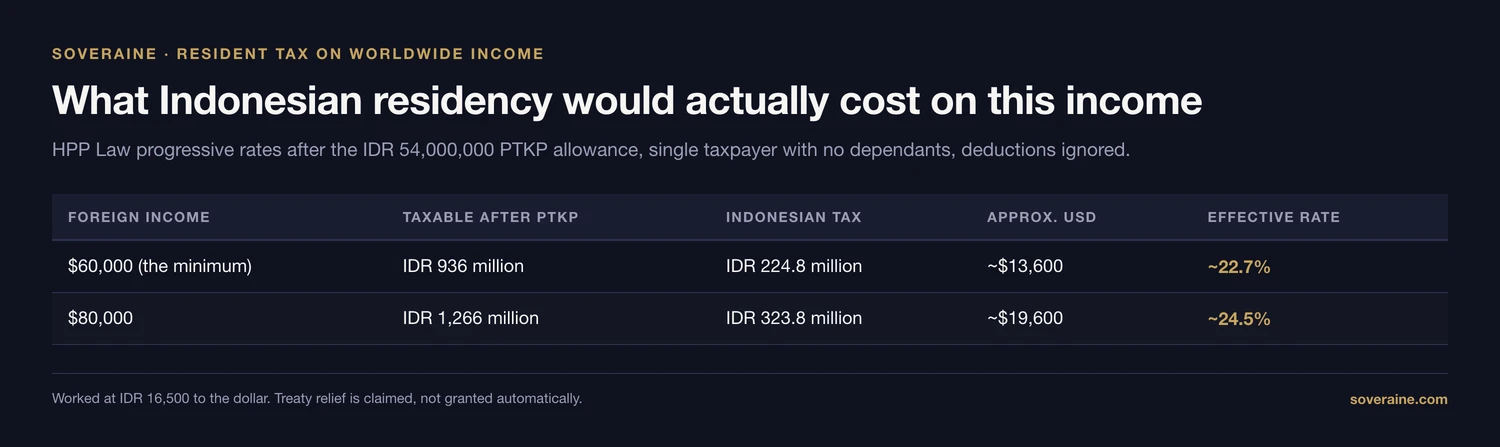 Table showing Indonesian resident tax on foreign income: 60,000 dollars gives IDR 936 million taxable and IDR 224.8 million of tax, about 13,600 dollars at 22.7 per cent, while 80,000 dollars gives IDR 323.8 million, about 19,600 dollars at 24.5 per cent