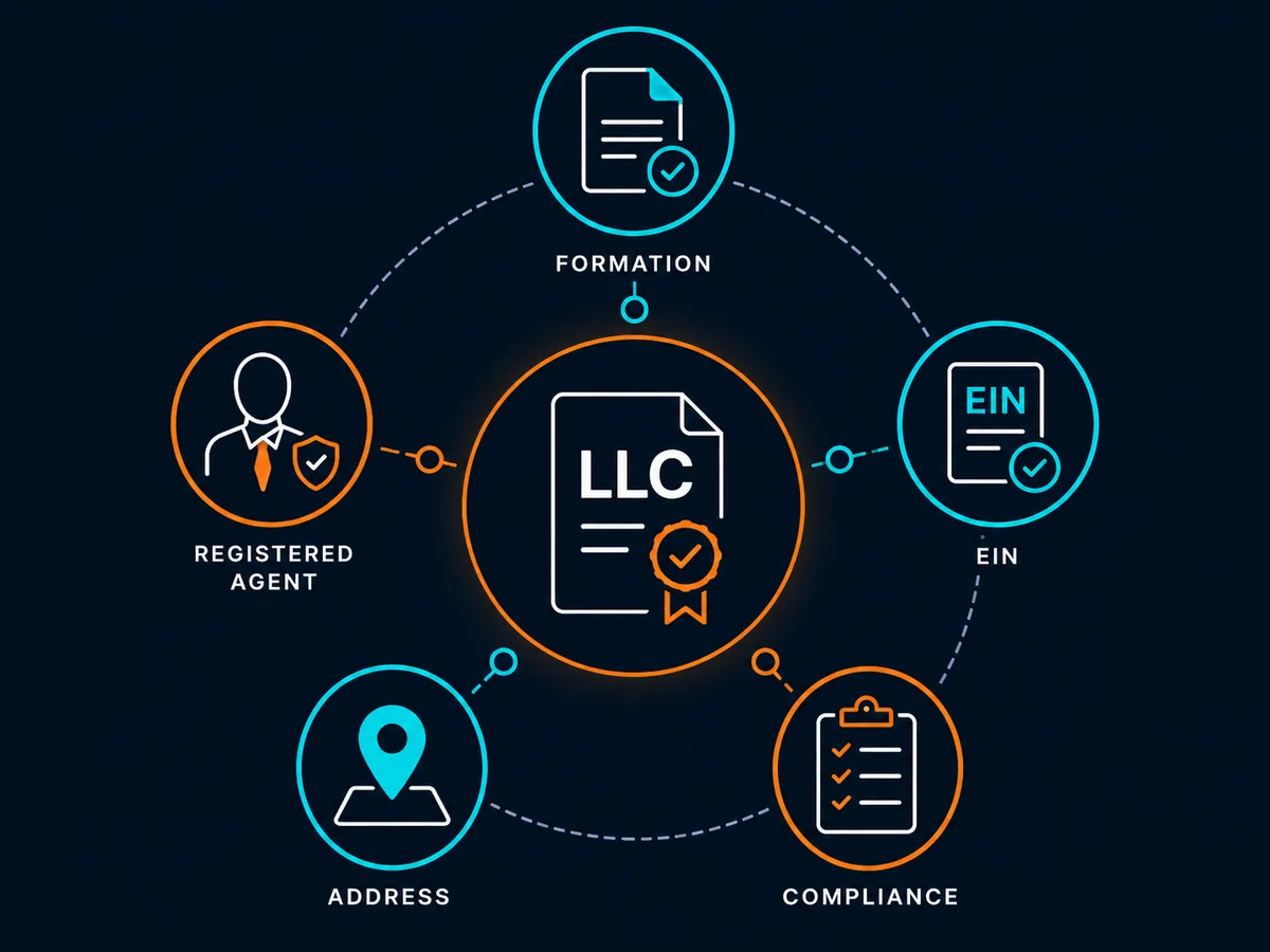 The five components of an LLC formation service — formation, registered agent, EIN, address, compliance