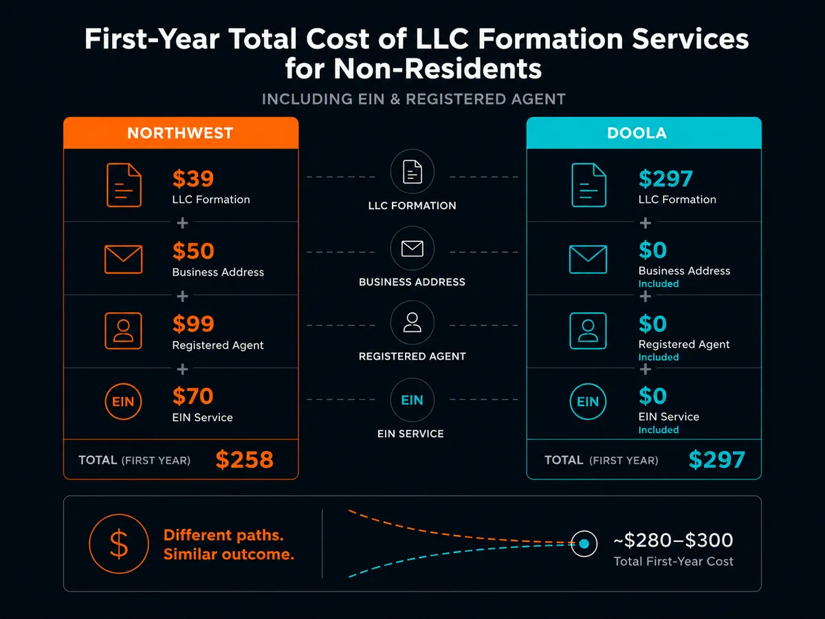First-year total cost of LLC formation services for non-residents including EIN and registered agent