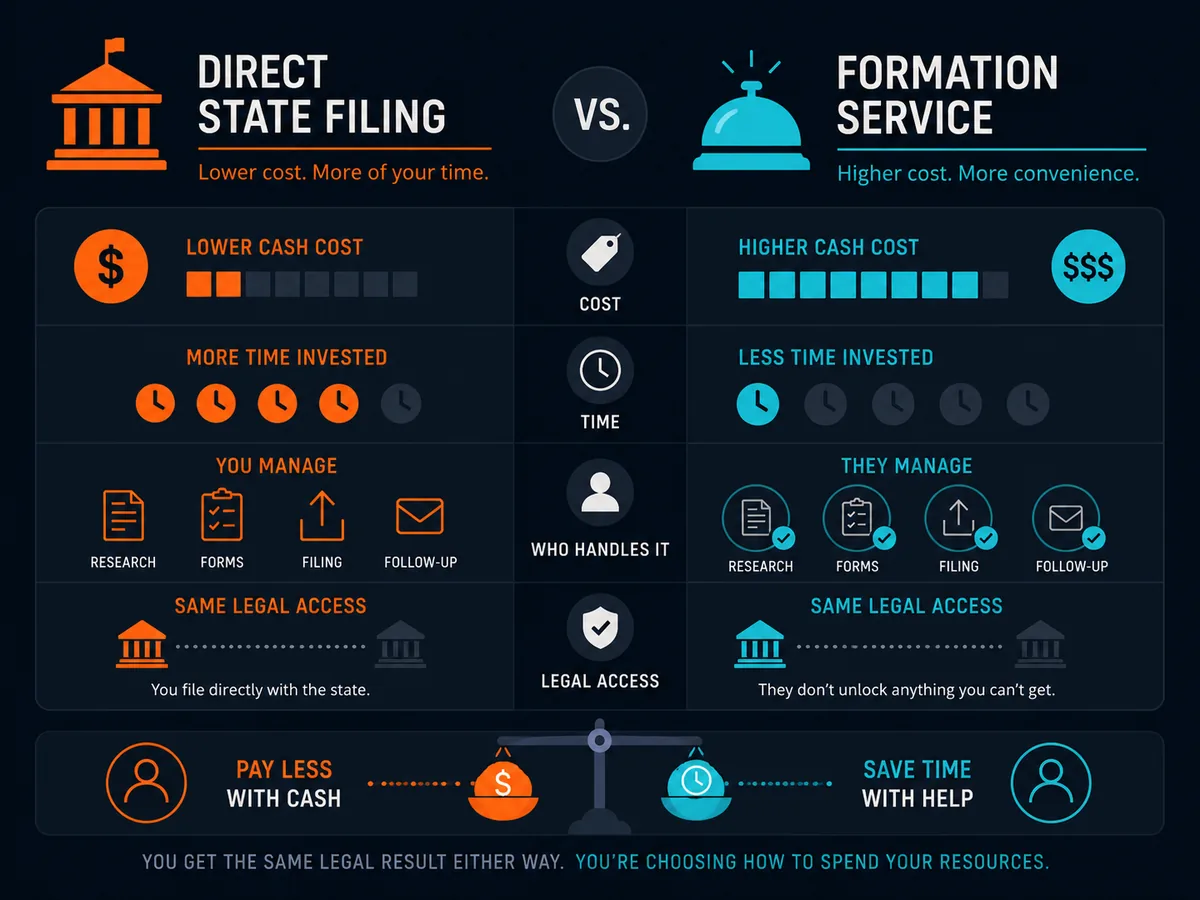 Direct state filing vs formation service — what you save and what you have to manage yourself