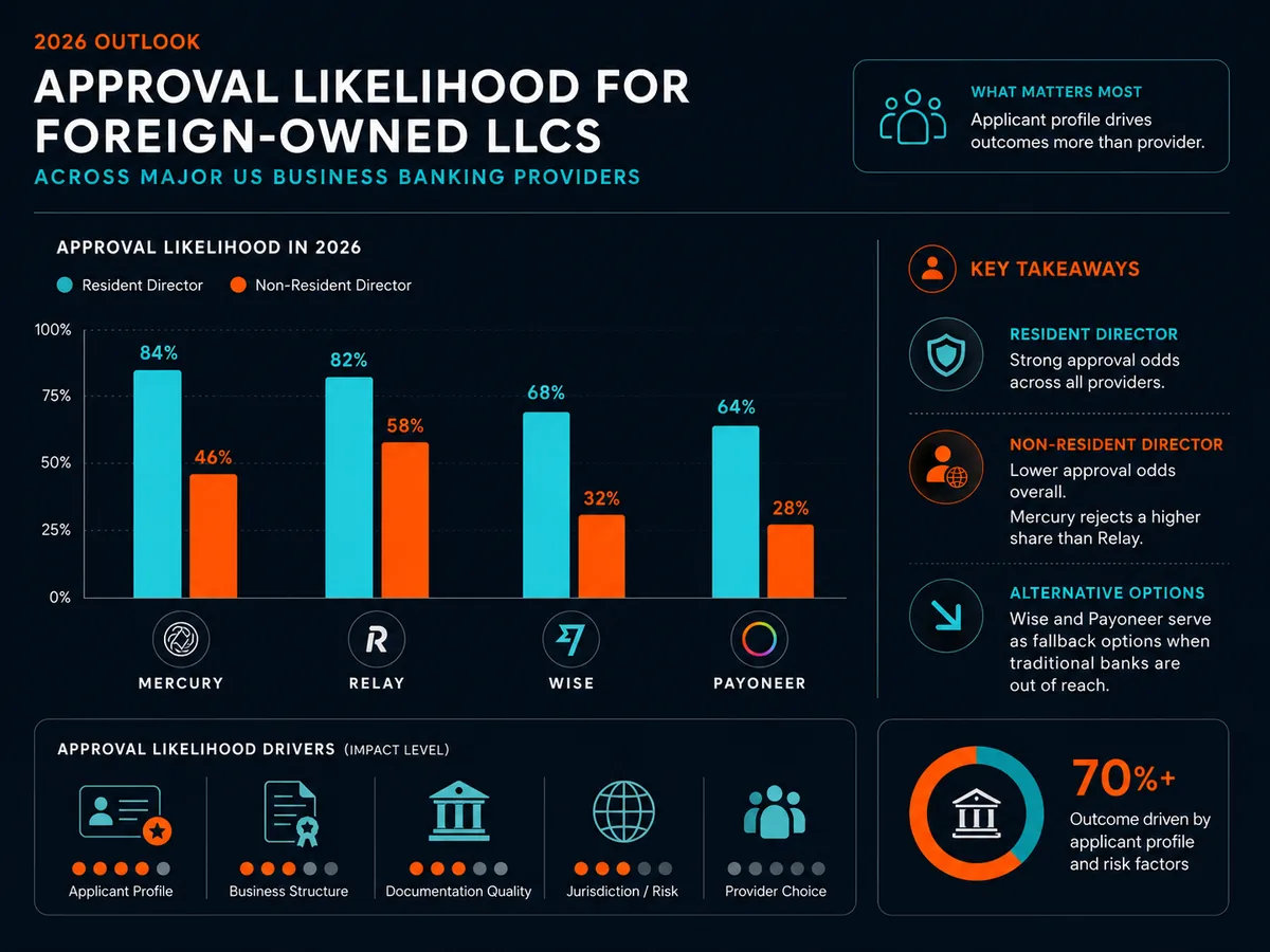 Approval likelihood for foreign-owned LLCs across major US business banking providers in 2026