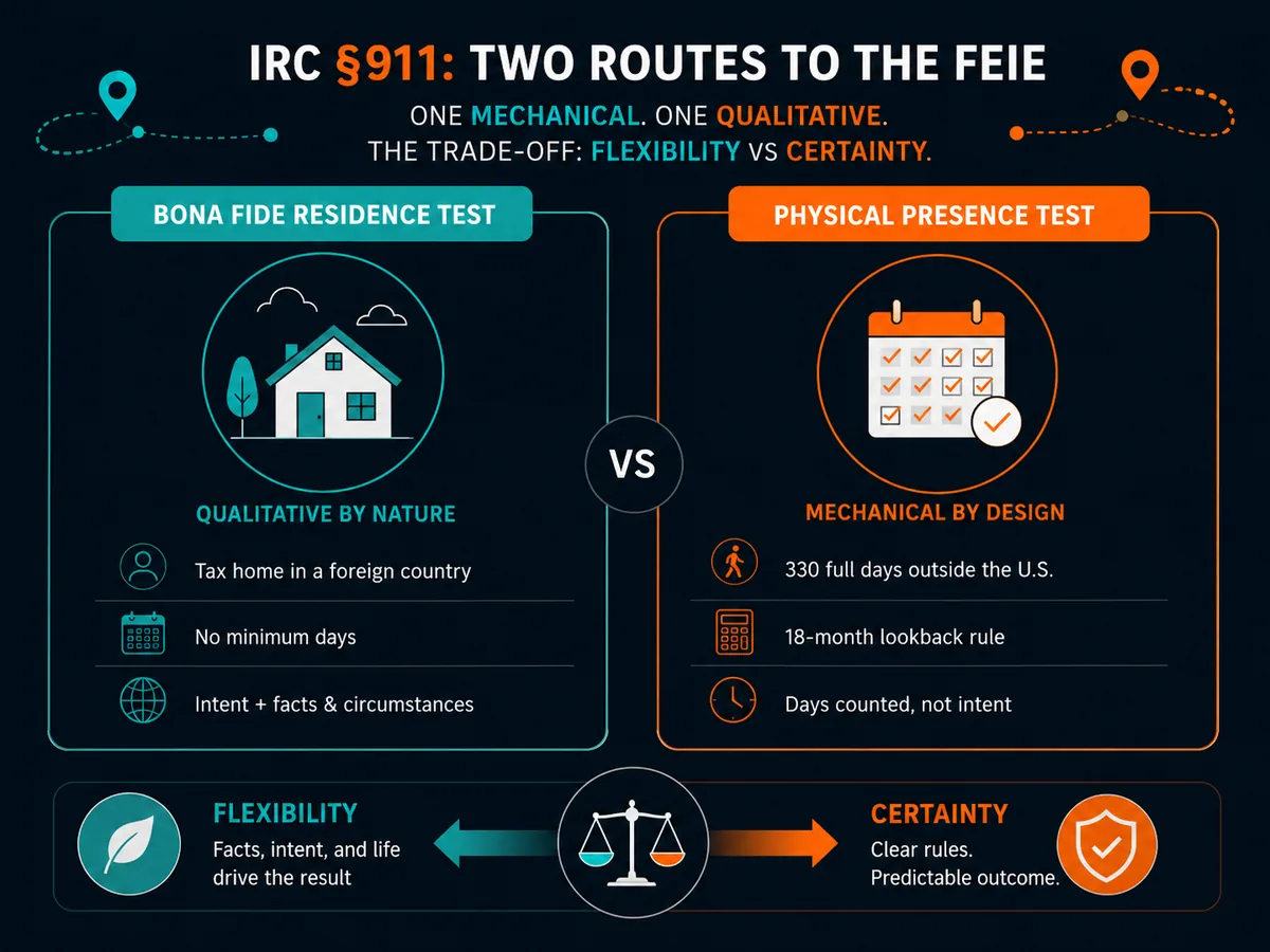 Comparison of the bona fide residence test and the physical presence test under IRC §911