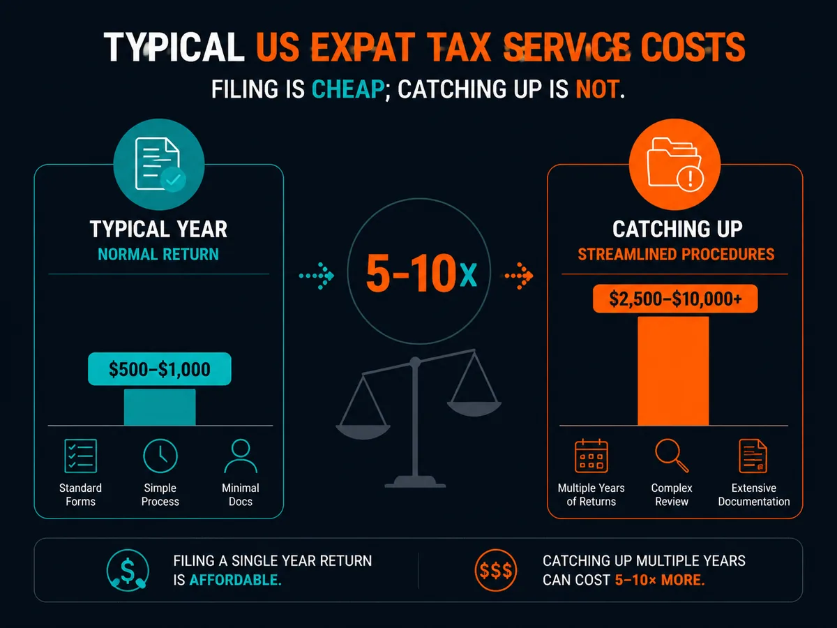 Typical US expat tax service costs in US dollars