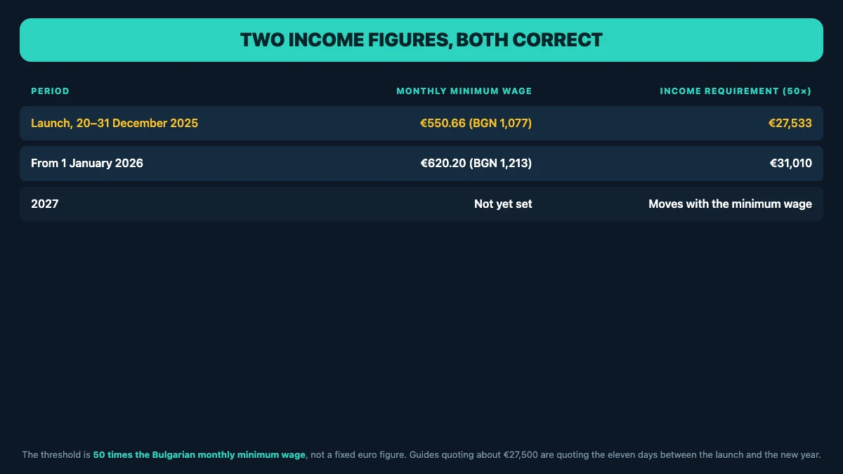 Table headed Two income figures, both correct: at the launch between 20 and 31 December 2025 the monthly minimum wage was 550.66 euro, BGN 1,077, giving a 50 times income requirement of 27,533 euro; from 1 January 2026 the minimum wage is 620.20 euro, BGN 1,213, giving 31,010 euro; and the 2027 figure is not yet set and moves with the minimum wage
