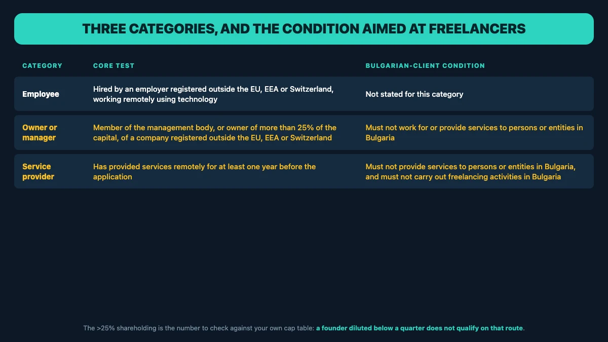 Table of the three digital nomad categories. The employee category requires an employer registered outside the EU, EEA or Switzerland and states no Bulgarian-client condition. The owner or manager category requires membership of the management body or ownership of more than 25 percent of the capital of a company registered outside the EU, EEA or Switzerland, and must not work for or provide services to persons or entities in Bulgaria. The service provider category requires at least one year of remote service provision before the application, and must not provide services to persons or entities in Bulgaria or carry out freelancing activities in Bulgaria