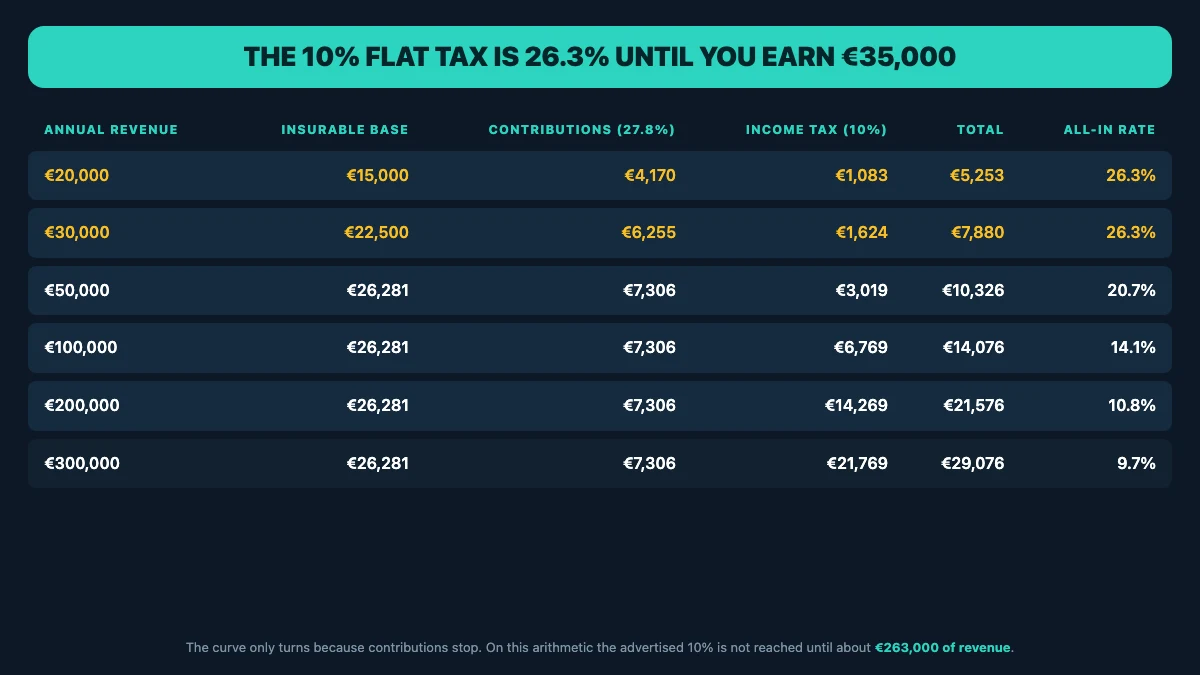 Table of the all-in Bulgarian rate by annual revenue in 2026. At 20,000 euro the insurable base is 15,000, contributions at 27.8 percent are 4,170, income tax at 10 percent is 1,083, total 5,253, an all-in rate of 26.3 percent. At 30,000 euro the all-in rate is also 26.3 percent. At 50,000 it is 20.7 percent, at 100,000 it is 14.1 percent, at 200,000 it is 10.8 percent and at 300,000 it is 9.7 percent, with contributions fixed at 7,306 euro from 50,000 upward