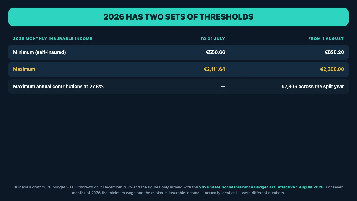 Table of Bulgaria's two sets of 2026 monthly insurable income thresholds. To 31 July the minimum for a self-insured person was 550.66 euro and the maximum 2,111.64 euro. From 1 August the minimum is 620.20 euro and the maximum 2,300.00 euro. Maximum annual contributions at 27.8 percent across the split year are 7,306 euro