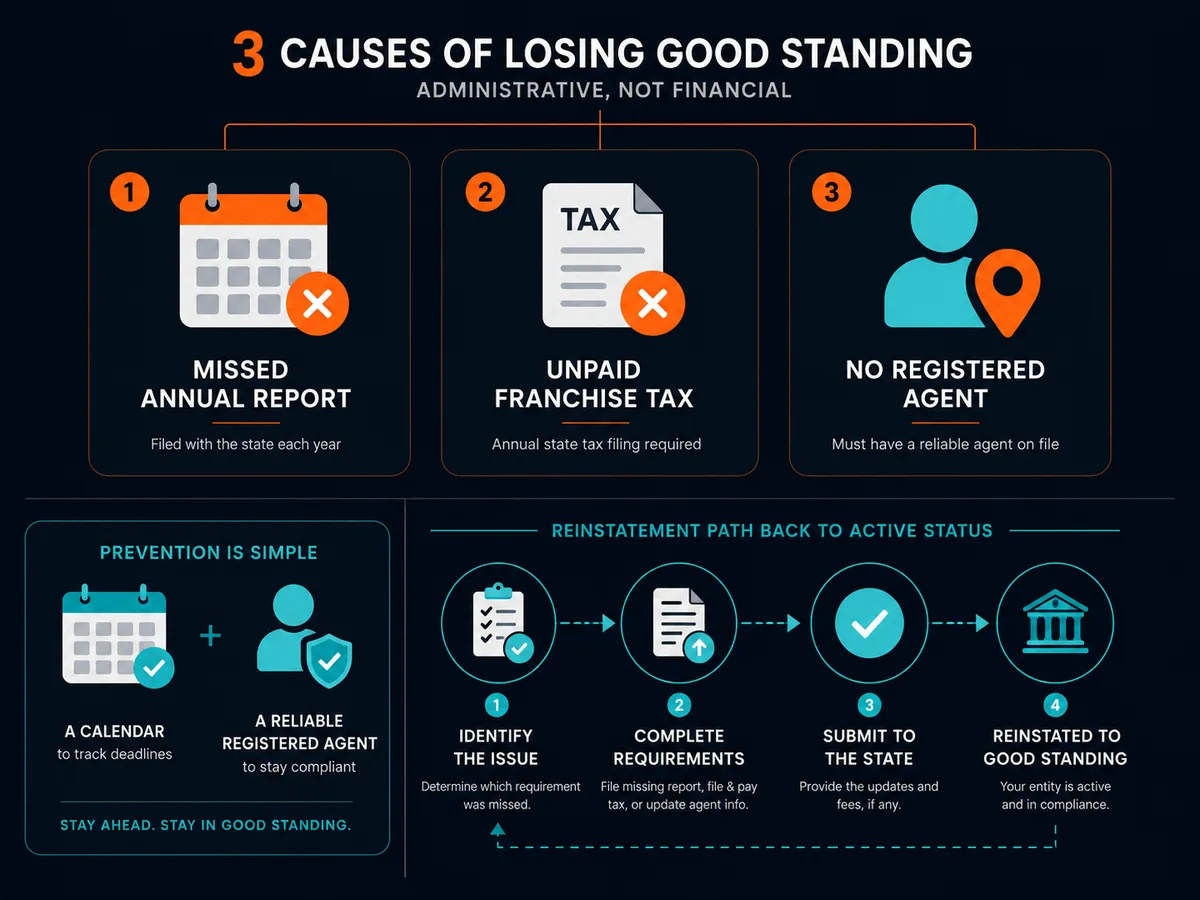 The three causes of losing good standing — missed annual report, unpaid franchise tax, and no registered agent — and the reinstatement path back to active status