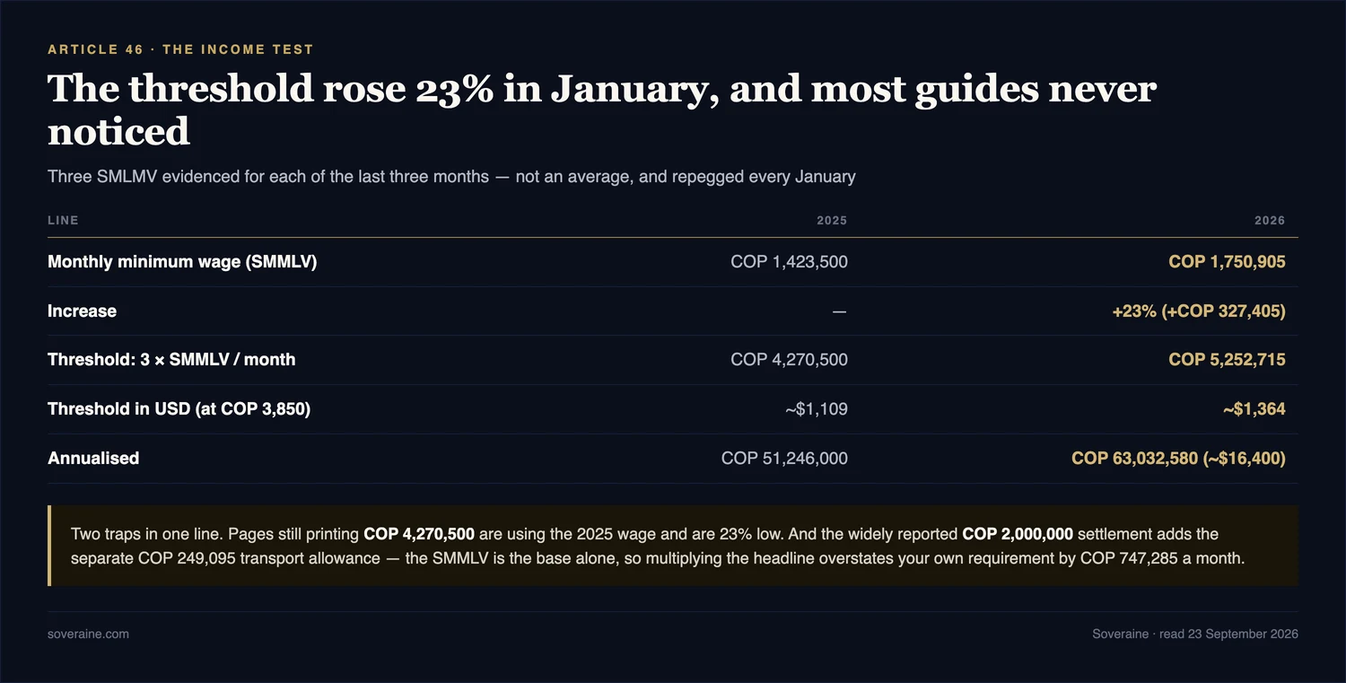 Two-column table comparing 2025 and 2026: the monthly minimum wage rising from COP 1,423,500 to COP 1,750,905, a 23 percent increase of COP 327,405; the three-times threshold rising from COP 4,270,500 to COP 5,252,715; the USD equivalent at COP 3,850 rising from about 1,109 dollars to about 1,364 dollars; and the annualised figure rising from COP 51,246,000 to COP 63,032,580, about 16,400 dollars