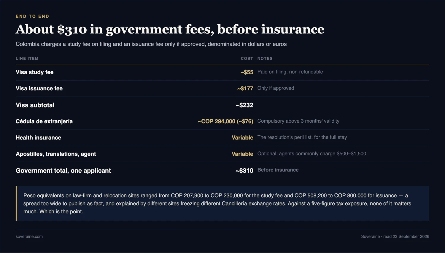 Cost table for one applicant: a visa study fee of about 55 dollars paid on filing and non-refundable, a visa issuance fee of about 177 dollars payable only if approved, a visa subtotal of about 232 dollars, a cedula de extranjeria at about COP 294,000 or 76 dollars compulsory above three months validity, variable health insurance meeting the resolution's peril list, variable apostilles translations and agent fees where agents commonly charge 500 to 1,500 dollars, and a government total of about 310 dollars before insurance