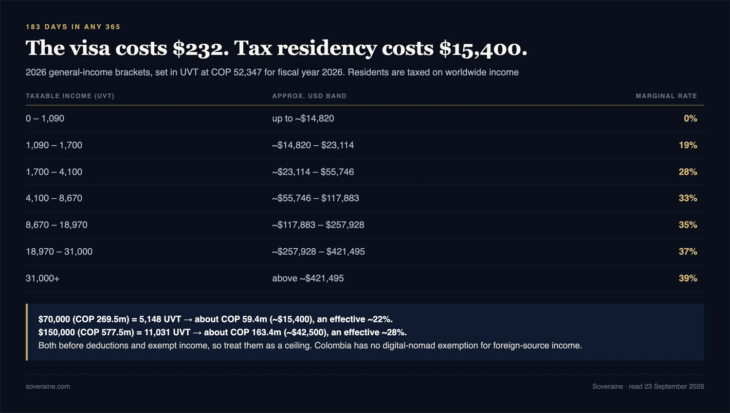 Colombia's 2026 general-income brackets in UVT at COP 52,347: zero to 1,090 UVT or up to about 14,820 dollars at 0 percent, 1,090 to 1,700 at 19 percent, 1,700 to 4,100 at 28 percent, 4,100 to 8,670 at 33 percent, 8,670 to 18,970 at 35 percent, 18,970 to 31,000 at 37 percent, and above 31,000 UVT or about 421,495 dollars at 39 percent, with worked results of about COP 59.4 million on 70,000 dollars and about COP 163.4 million on 150,000 dollars