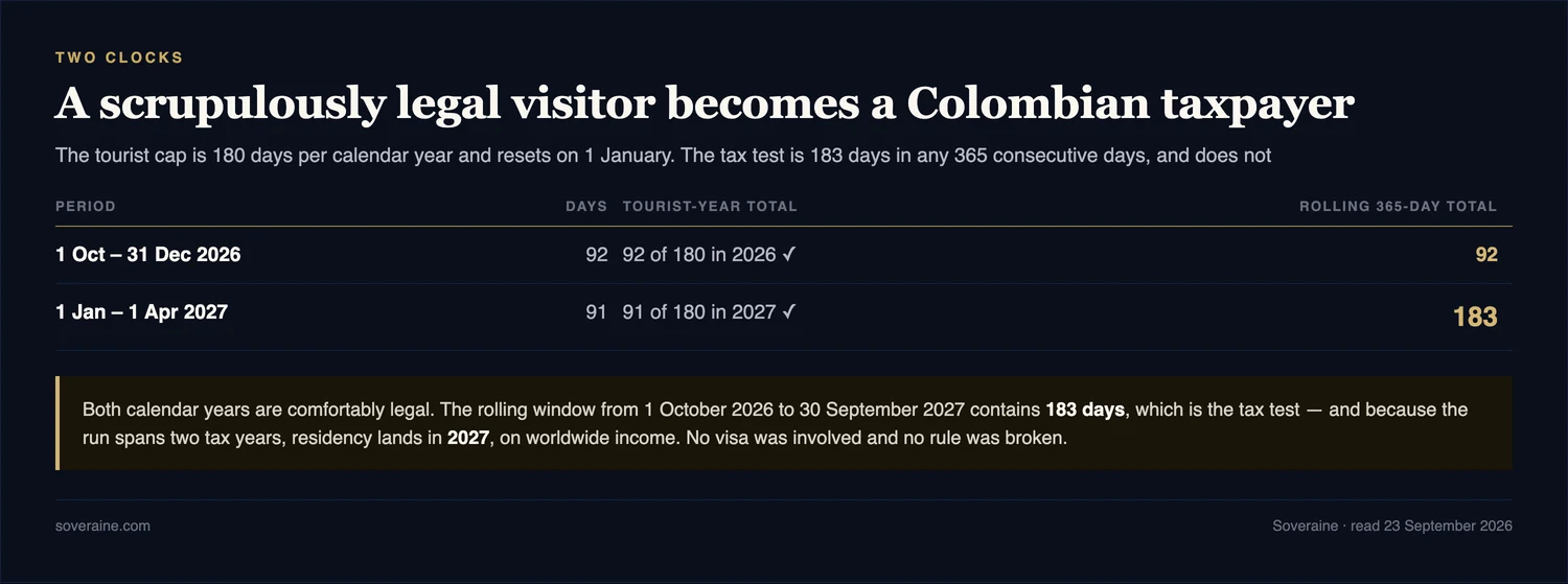 Table showing a visitor who spends 92 days from 1 October to 31 December 2026, which is 92 of the 180 allowed in 2026, and 91 days from 1 January to 1 April 2027, which is 91 of the 180 allowed in 2027, with the rolling 365-day total reaching 183 days across the two periods