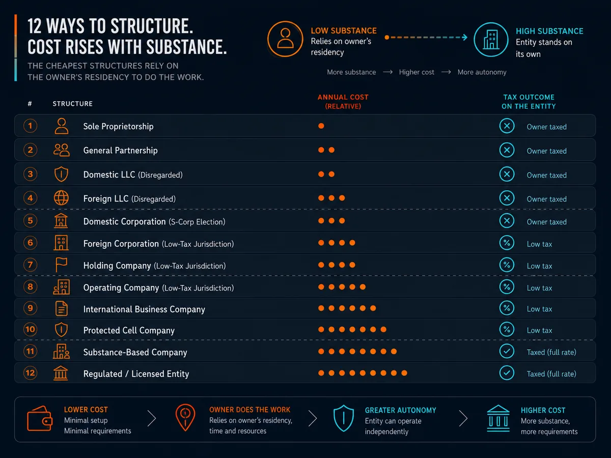 Comparison of twelve company structures by annual cost and tax outcome on the entity