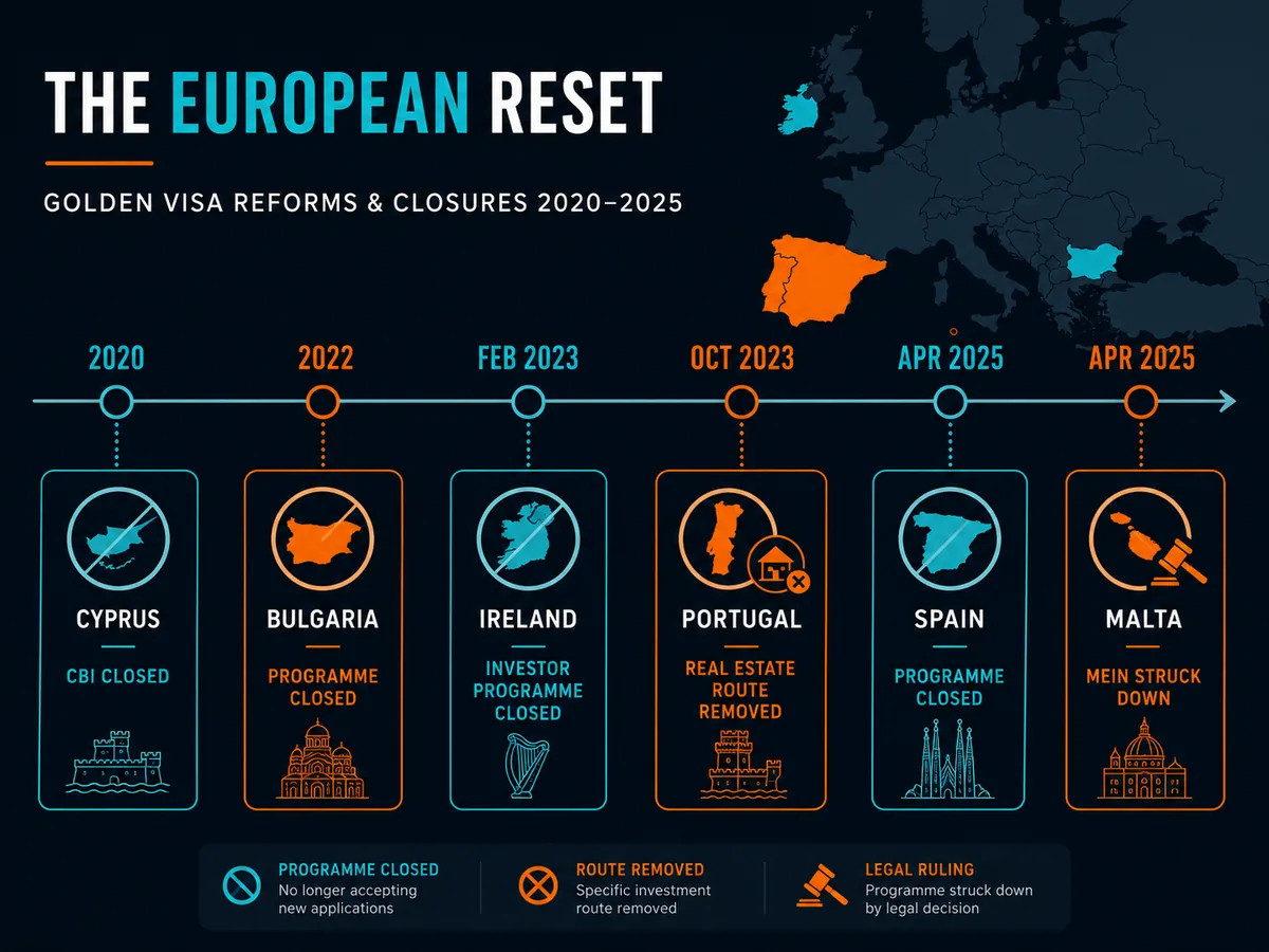 Timeline showing major golden visa reforms and closures from 2020 to 2025 across the EU