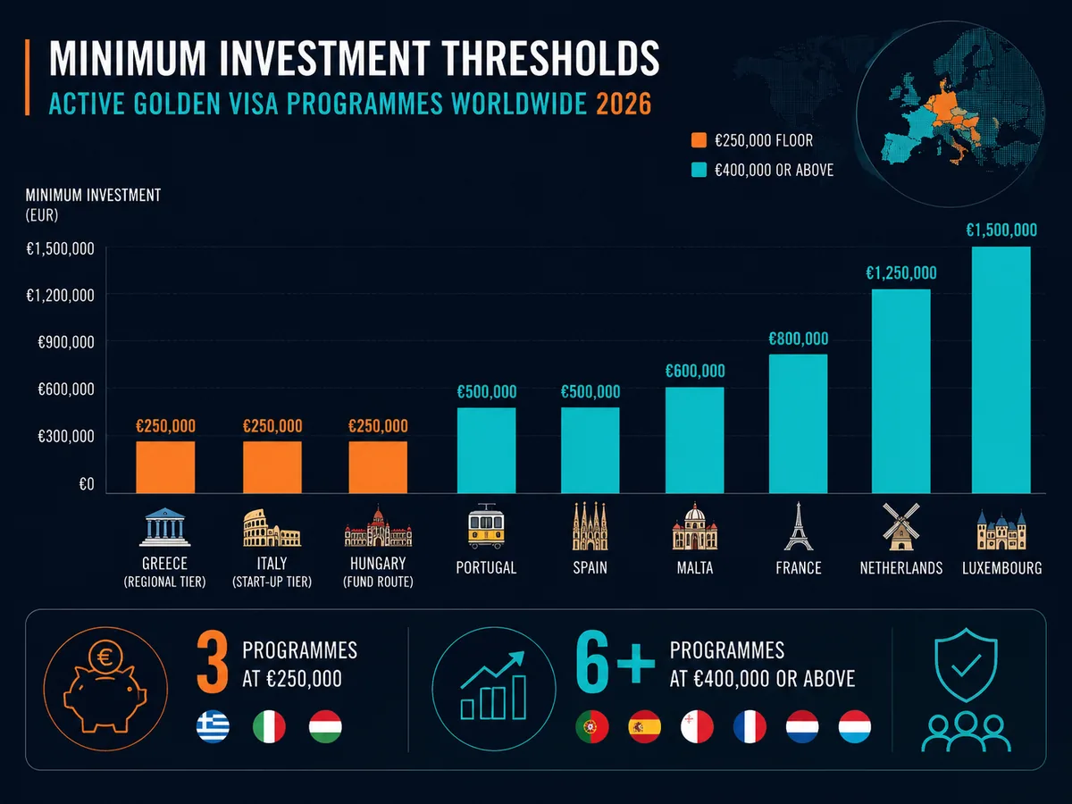 Bar chart comparing minimum investment thresholds across active golden visa programmes worldwide in 2026