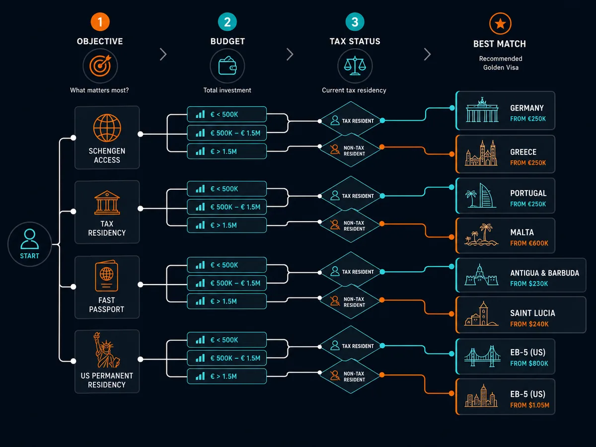 Decision tree mapping a reader to the best golden visa programme based on objective, budget and tax status
