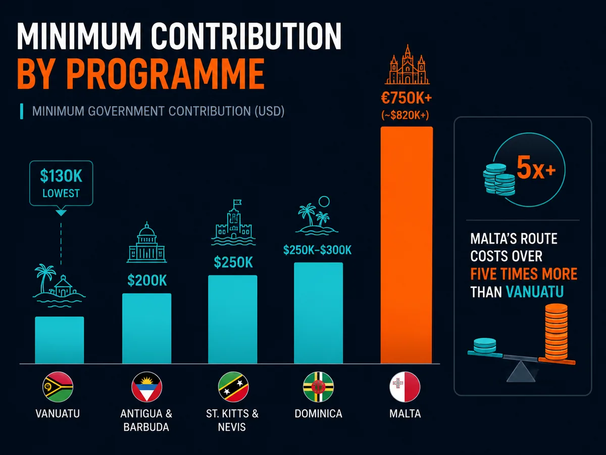 Bar chart comparing minimum contribution amounts across major citizenship-by-investment programmes