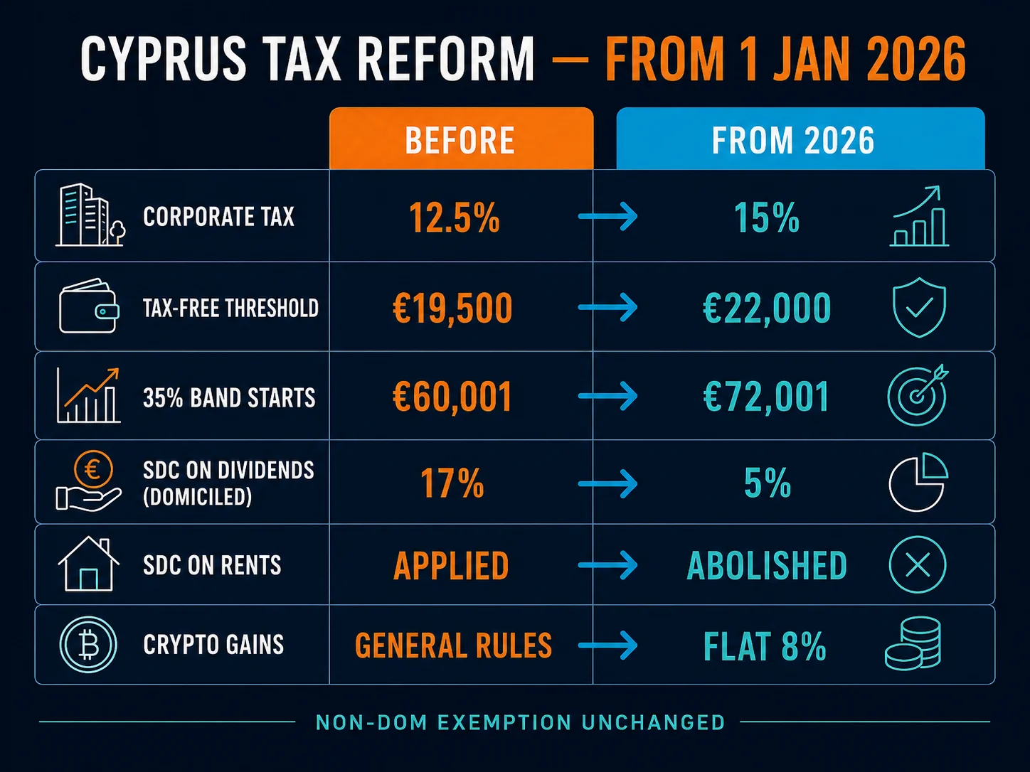 Cyprus tax reform changes from 1 January 2026: corporate tax 12.5% to 15%, tax-free threshold 19,500 to 22,000 euros, 35% band from 60,001 to 72,001 euros, SDC on dividends 17% to 5%, SDC on rents abolished, crypto gains flat 8%