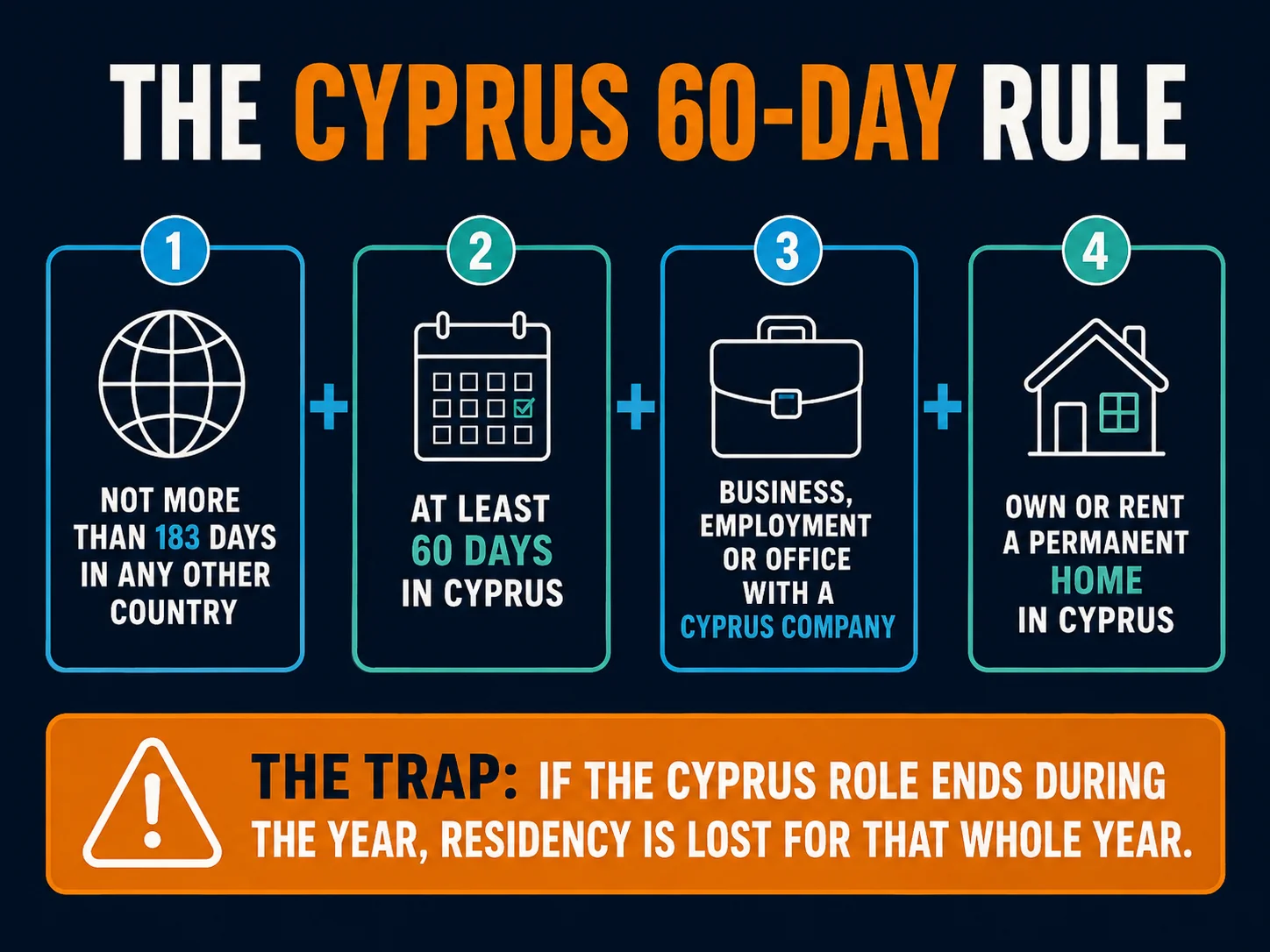 The four conditions of the Cyprus 60-day rule — under 183 days in any other country, at least 60 days in Cyprus, a business, employment or office with a Cyprus company, and a permanent home — plus the termination trap