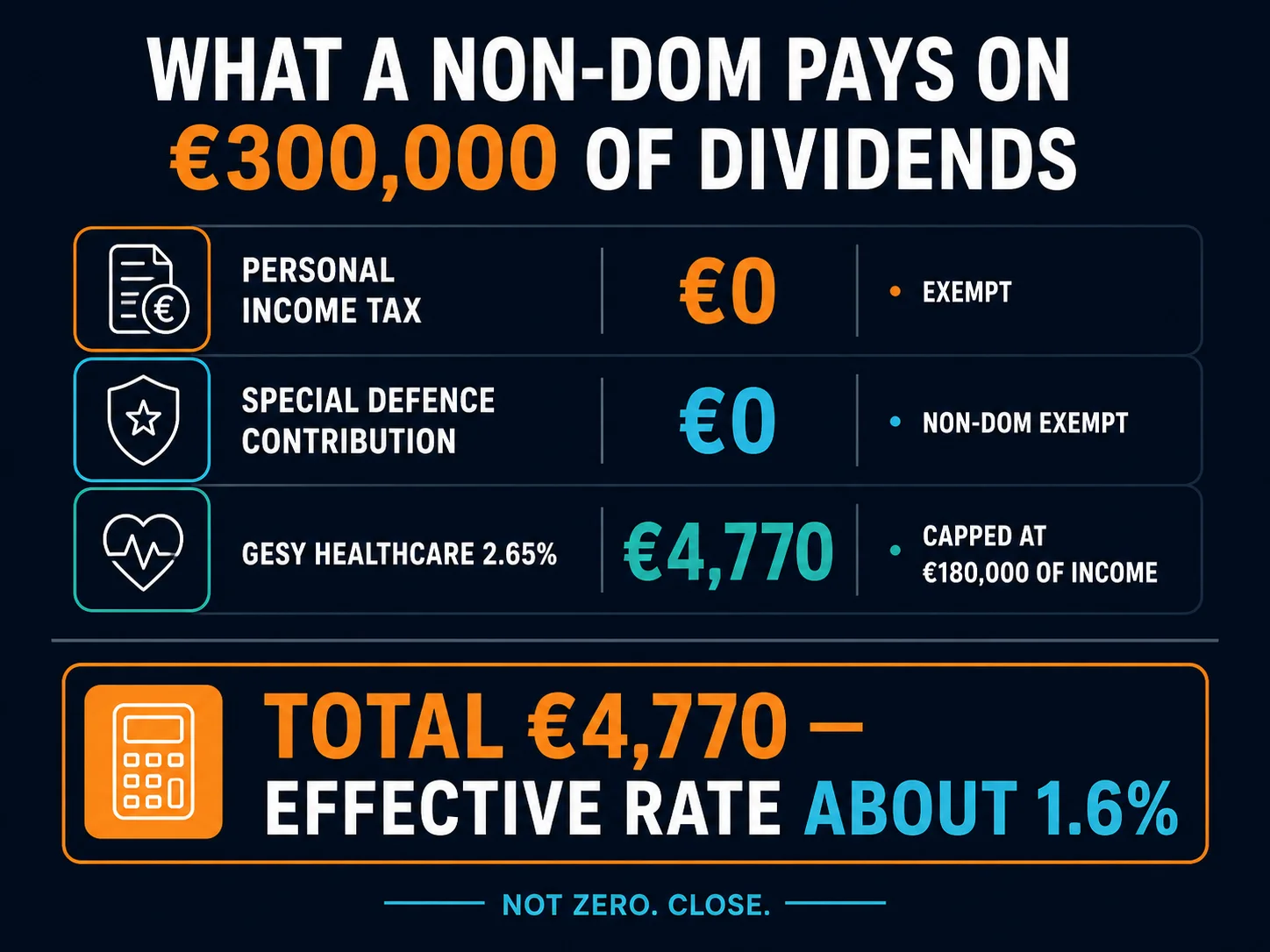 Breakdown of Cyprus tax on 300,000 euros of non-dom dividends: no income tax, no Special Defence Contribution, GESY healthcare 2.65% capped at 4,770 euros, effective rate about 1.6%