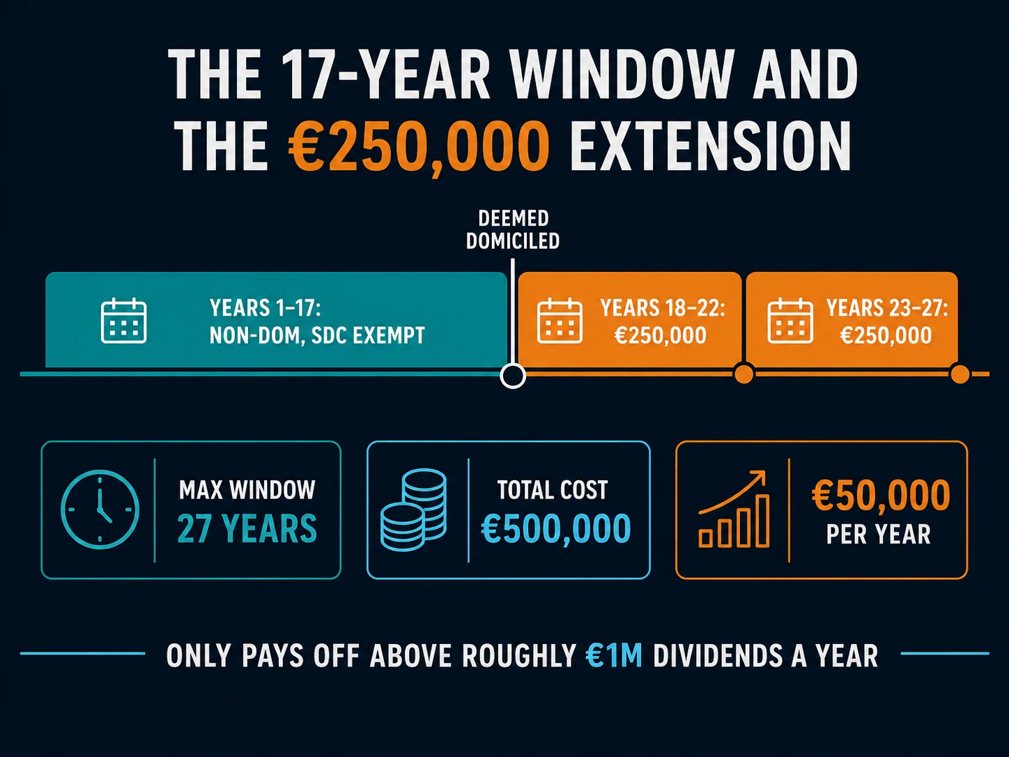 Timeline of the Cyprus non-dom window: years 1 to 17 exempt, deemed domiciled at year 17, then two optional five-year extensions at 250,000 euros each for a maximum of 27 years and 500,000 euros total