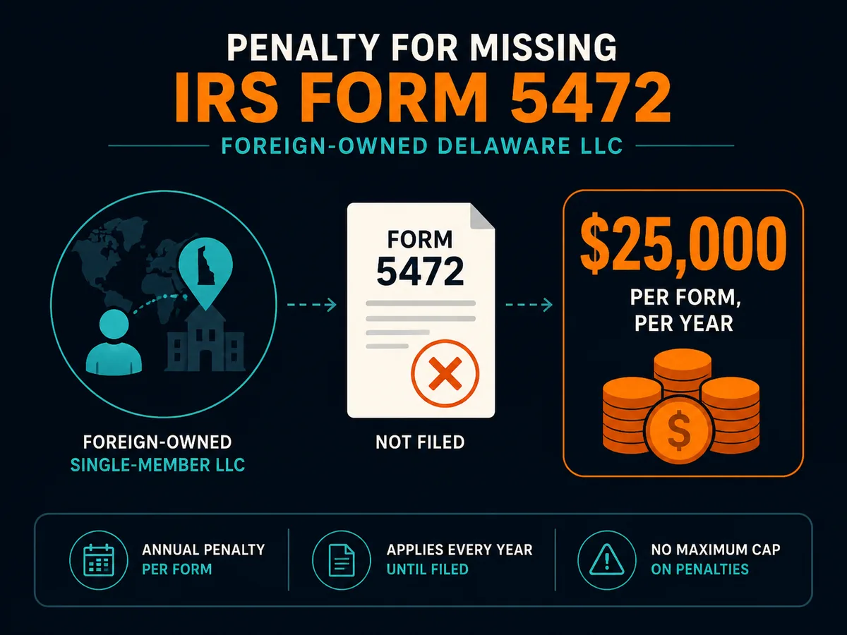 Penalty for missing IRS Form 5472 filing for foreign-owned Delaware LLC