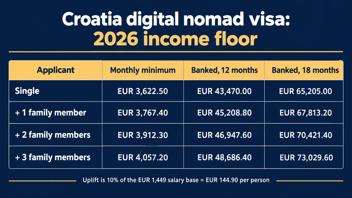 Table of the 2026 Croatia digital nomad income floor: a single applicant needs 3,622.50 euro a month or 43,470.00 euro banked for twelve months and 65,205.00 euro for eighteen; plus one family member 3,767.40 euro, 45,208.80 euro and 67,813.20 euro; plus two 3,912.30 euro, 46,947.60 euro and 70,421.40 euro; plus three 4,057.20 euro, 48,686.40 euro and 73,029.60 euro, with the uplift shown as 10 percent of the 1,449 euro salary base, or 144.90 euro a head