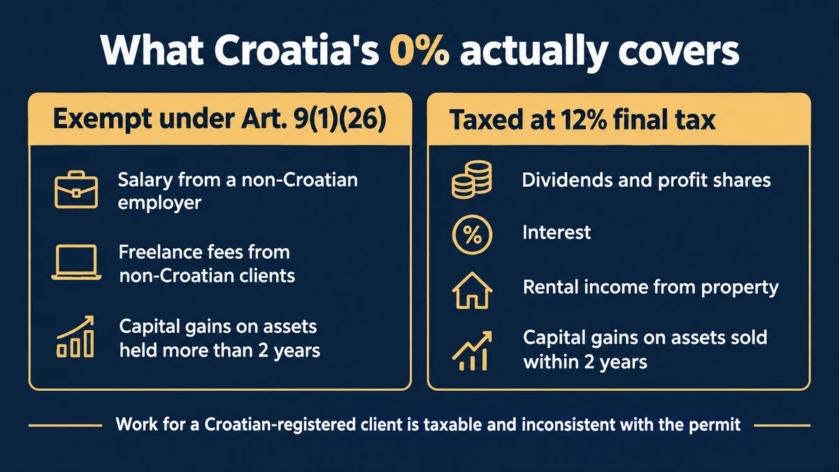 Two panels comparing what Croatia's zero percent covers. Exempt under Article 9(1)(26): salary from a non-Croatian employer, freelance fees from non-Croatian clients, and capital gains on assets held more than two years. Taxed at 12 percent final tax: dividends and profit shares, interest, rental income from property, and capital gains on assets sold within two years. A footer line states that work for a Croatian-registered client is taxable and inconsistent with the permit