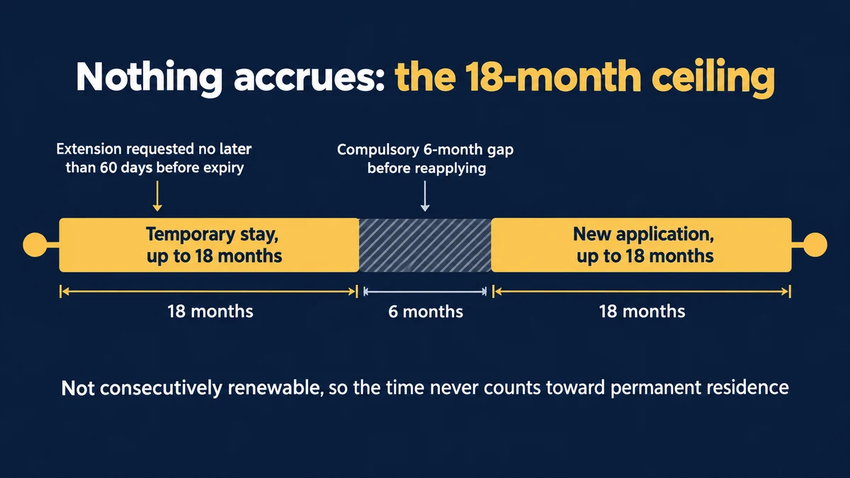 Timeline of the Croatia digital nomad permit showing a temporary stay of up to 18 months, then a hatched compulsory six-month gap before reapplying, then a new application of up to 18 months, with a note that an extension must be requested no later than 60 days before expiry and a caption that the permit is not consecutively renewable so the time never counts toward permanent residence