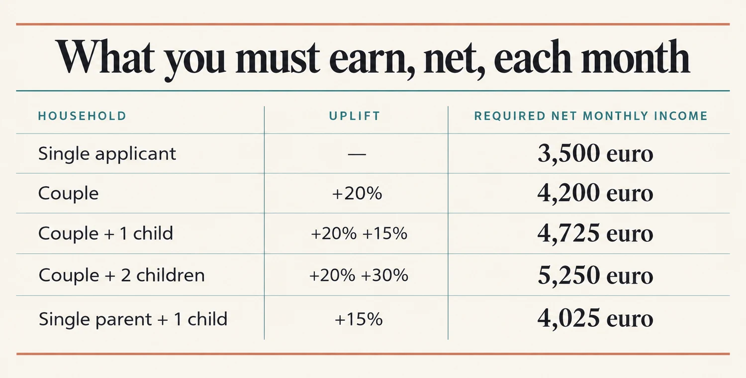 Table of required net monthly income by household: single applicant 3,500 euro with no uplift, couple plus 20 percent at 4,200 euro, couple with one child plus 20 and 15 percent at 4,725 euro, couple with two children at 5,250 euro and a single parent with one child at 4,025 euro