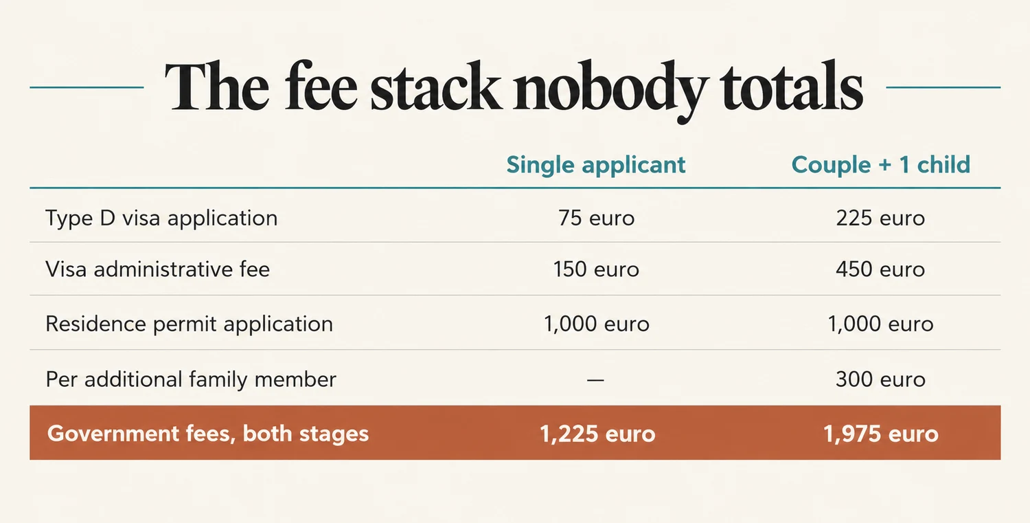 Two-column fee table comparing a single applicant with a couple and one child: Type D visa application 75 against 225 euro, visa administrative fee 150 against 450 euro, residence permit application 1,000 euro for both, 300 euro per additional family member, and government fees across both stages of 1,225 against 1,975 euro