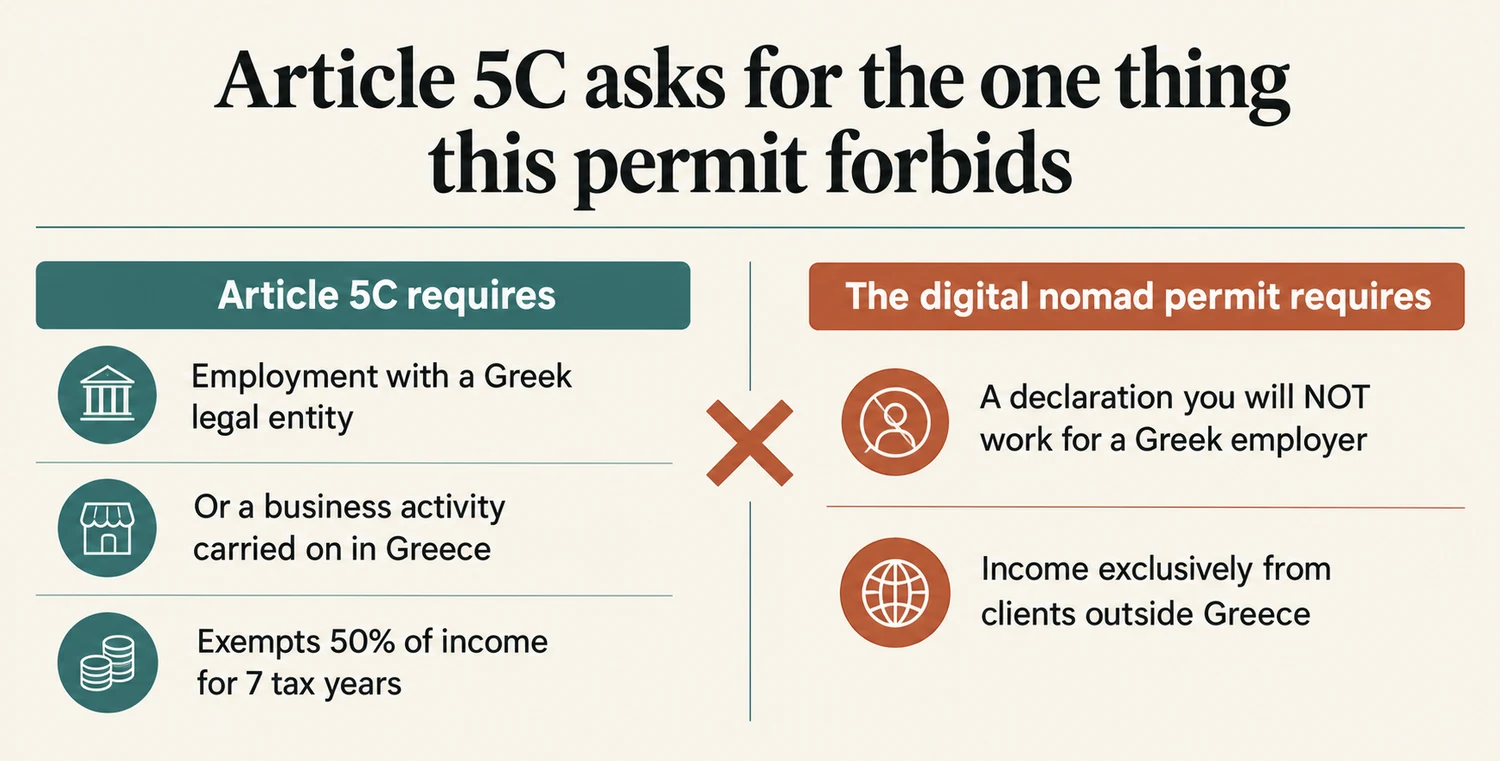 Side-by-side comparison showing Article 5C requires employment with a Greek legal entity or a business activity carried on in Greece and exempts 50 percent of income for 7 tax years, against the digital nomad permit which requires a declaration you will not work for a Greek employer and income exclusively from clients outside Greece