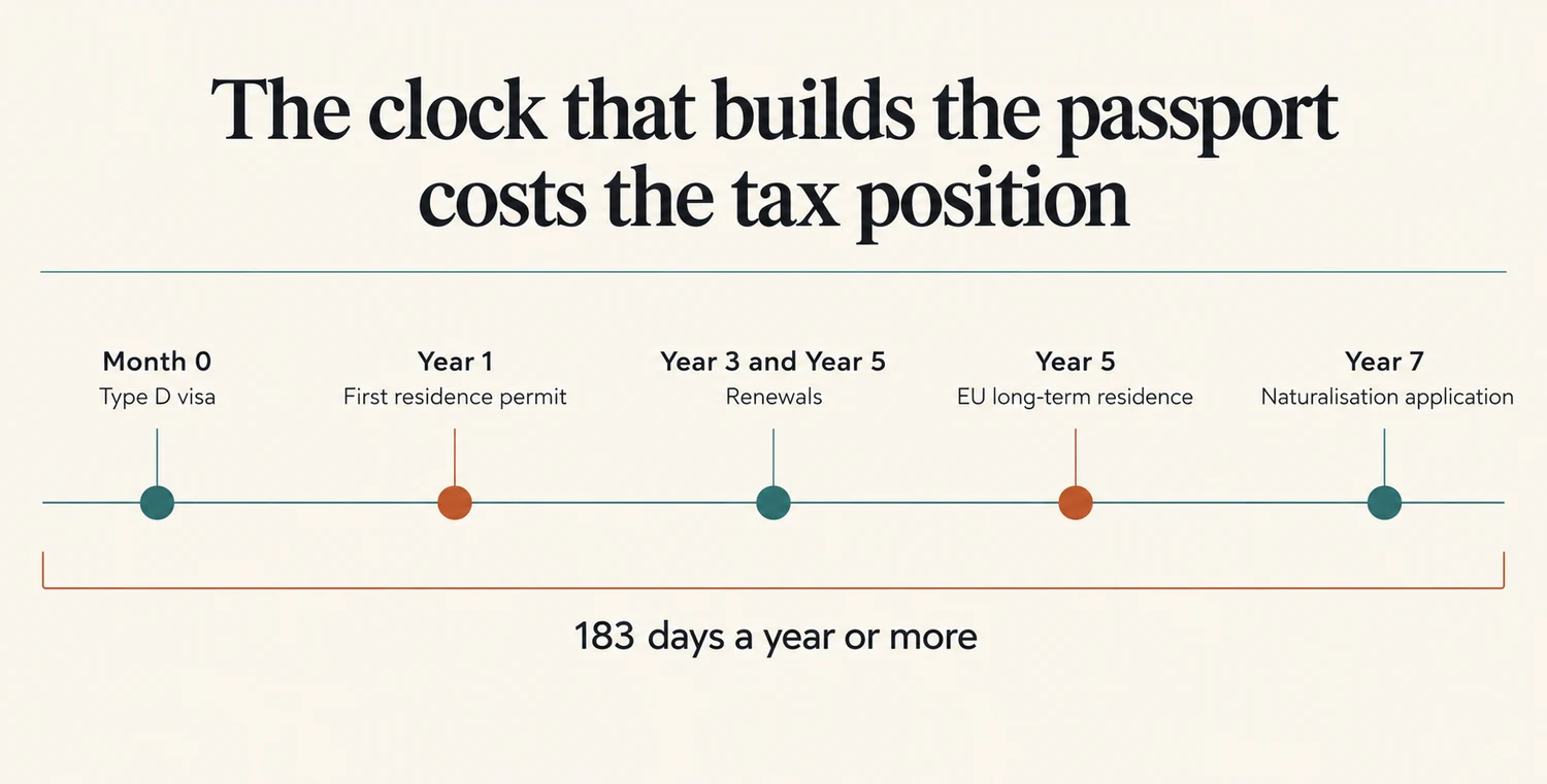 Horizontal timeline of residency milestones: month 0 Type D visa, year 1 first residence permit, years 3 and 5 renewals, year 5 EU long-term residence and year 7 naturalisation application, under a bracket labelled 183 days a year or more
