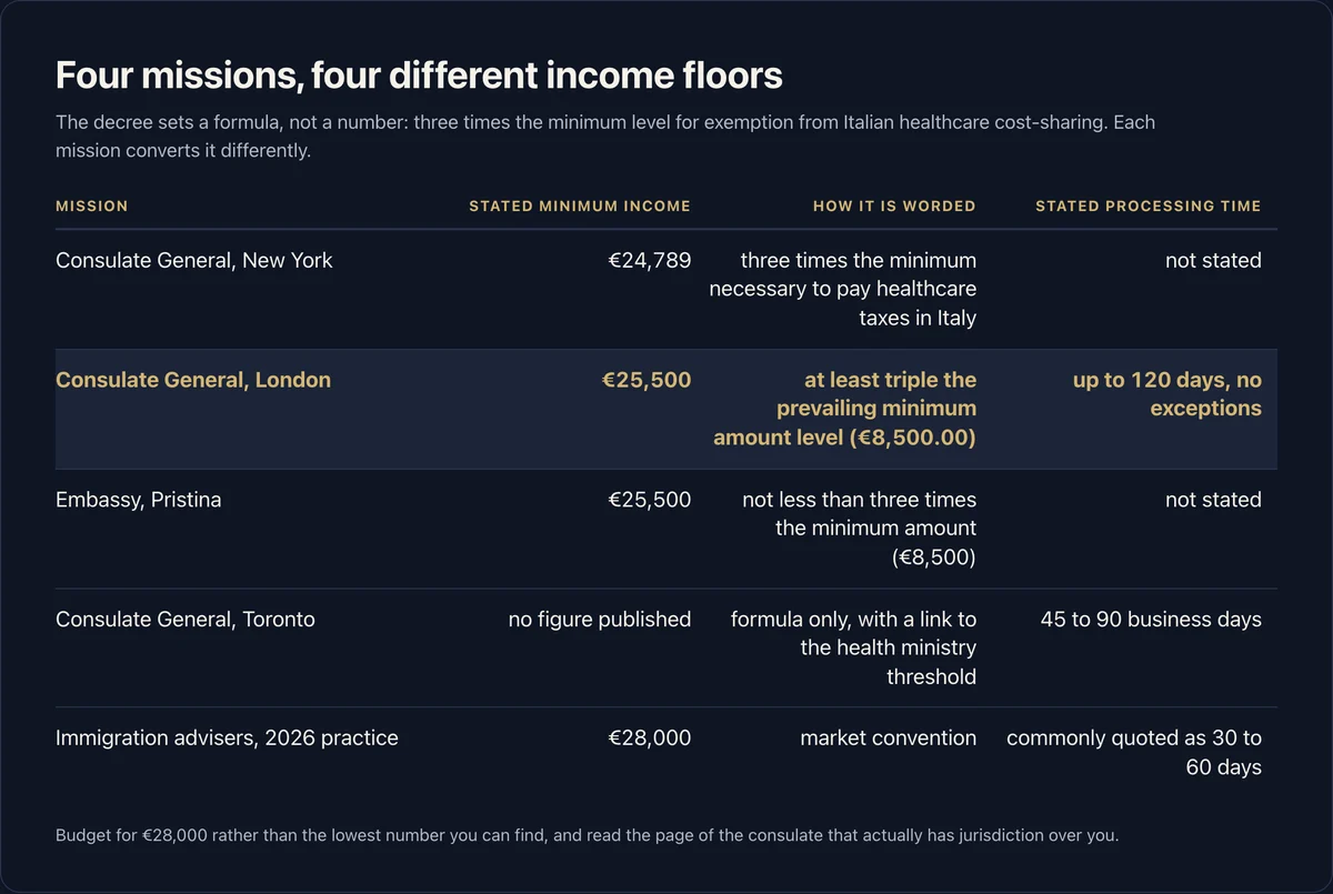 Table of the stated Italy digital nomad visa income floor at four missions: the Consulate General in New York states 24,789 euro as three times the minimum necessary to pay healthcare taxes in Italy, London states 25,500 euro as triple the prevailing minimum of 8,500 euro with processing up to 120 days and no exceptions, the Embassy in Pristina also states 25,500 euro, Toronto publishes no figure and gives the formula only with 45 to 90 business days, while immigration advisers in 2026 quote 28,000 euro