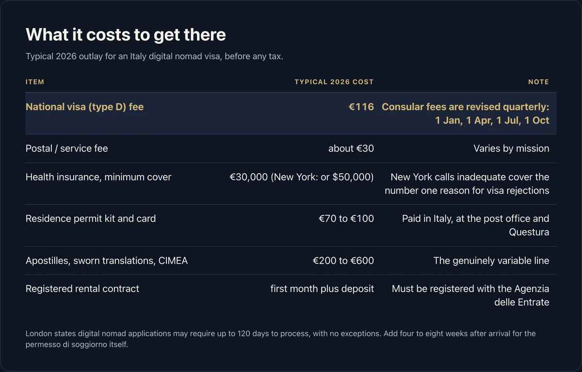 Table of typical 2026 costs for the Italy digital nomad visa: a 116 euro national type D visa fee revised quarterly, a postal or service fee of about 30 euro, health insurance with minimum cover of 30,000 euro or 50,000 dollars in New York, a residence permit kit and card at 70 to 100 euro, apostilles sworn translations and CIMEA at 200 to 600 euro, and a registered rental contract costing the first month plus deposit