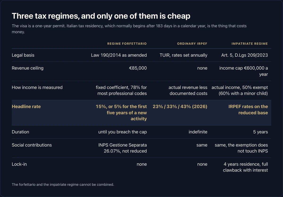 Comparison of the three Italian tax regimes open to a digital nomad visa holder: the regime forfettario under Law 190/2014 with an 85,000 euro revenue ceiling, a 78 percent coefficient and a 15 percent rate falling to 5 percent for the first five years of a new activity; ordinary IRPEF at 23, 33 and 43 percent in 2026 with no ceiling; and the impatriate regime under D.Lgs 209/2023 exempting 50 percent of income, 60 percent with a minor child, for five years up to 600,000 euro a year with a four-year residence lock-in and full clawback with interest. INPS Gestione Separata at 26.07 percent applies to all three