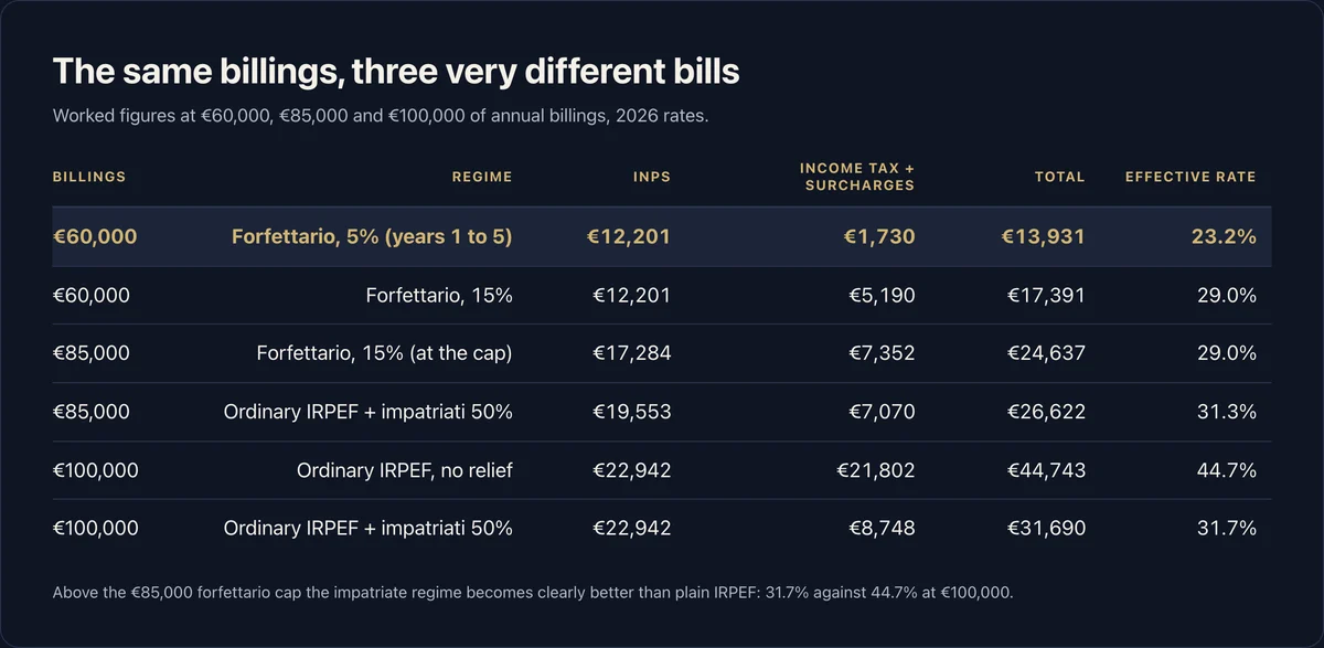 Worked tax figures at three billing levels: at 60,000 euro the forfettario at 5 percent costs 12,201 euro of INPS plus 1,730 euro of tax, a total of 13,931 euro or 23.2 percent, and at 15 percent it is 17,391 euro or 29.0 percent; at 85,000 euro the forfettario costs 24,637 euro or 29.0 percent against 26,622 euro or 31.3 percent under ordinary IRPEF with the 50 percent impatriate exemption; at 100,000 euro ordinary IRPEF with no relief costs 44,743 euro or 44.7 percent against 31,690 euro or 31.7 percent with the impatriate exemption