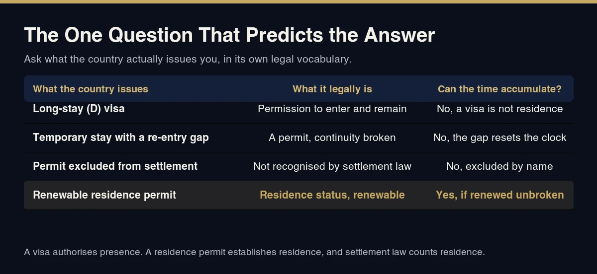 Table showing that a long-stay D visa, a temporary stay with a re-entry gap and a permit excluded from settlement all fail to accumulate, while a renewable residence permit does