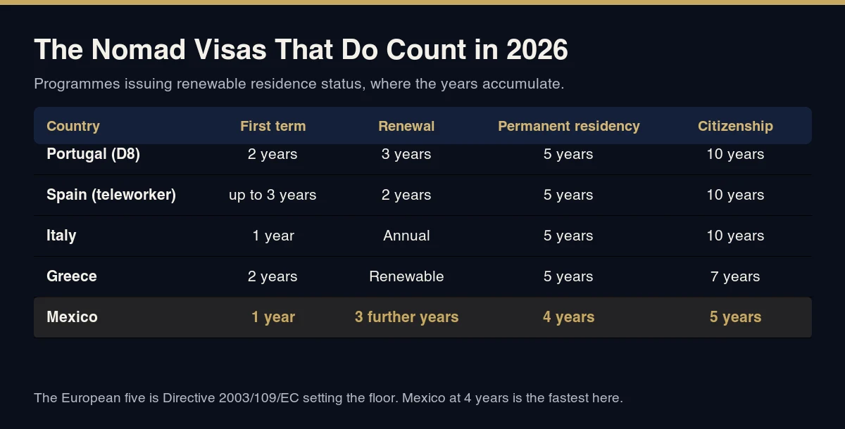 Table of five nomad visas that count toward permanent residency: Portugal, Spain, Italy and Greece all at 5 years, and Mexico at 4 years, with first terms and renewal periods