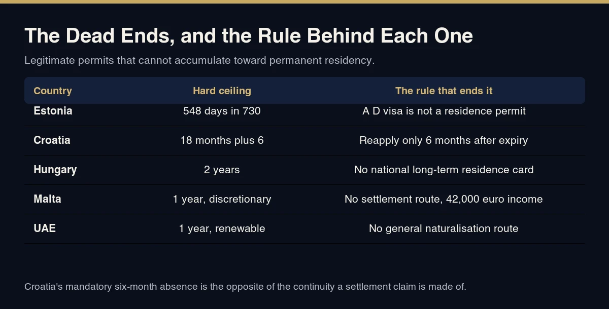 Table of five dead-end programmes: Estonia capped at 548 days in 730, Croatia requiring a 6-month gap before reapplying, Hungary at 2 years, Malta with a 42,000 euro income and no settlement route, and the UAE with no naturalisation route
